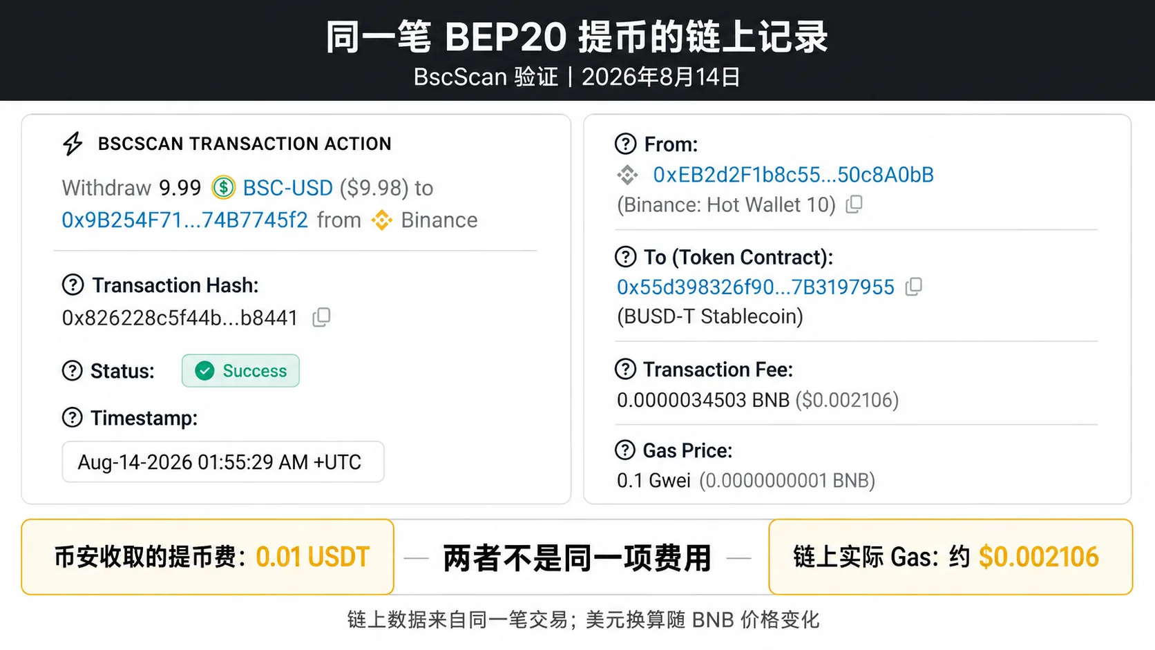 2026年8月14日同一笔BEP20提币的BscScan链上记录：状态Success，链上Gas约0.002106美元