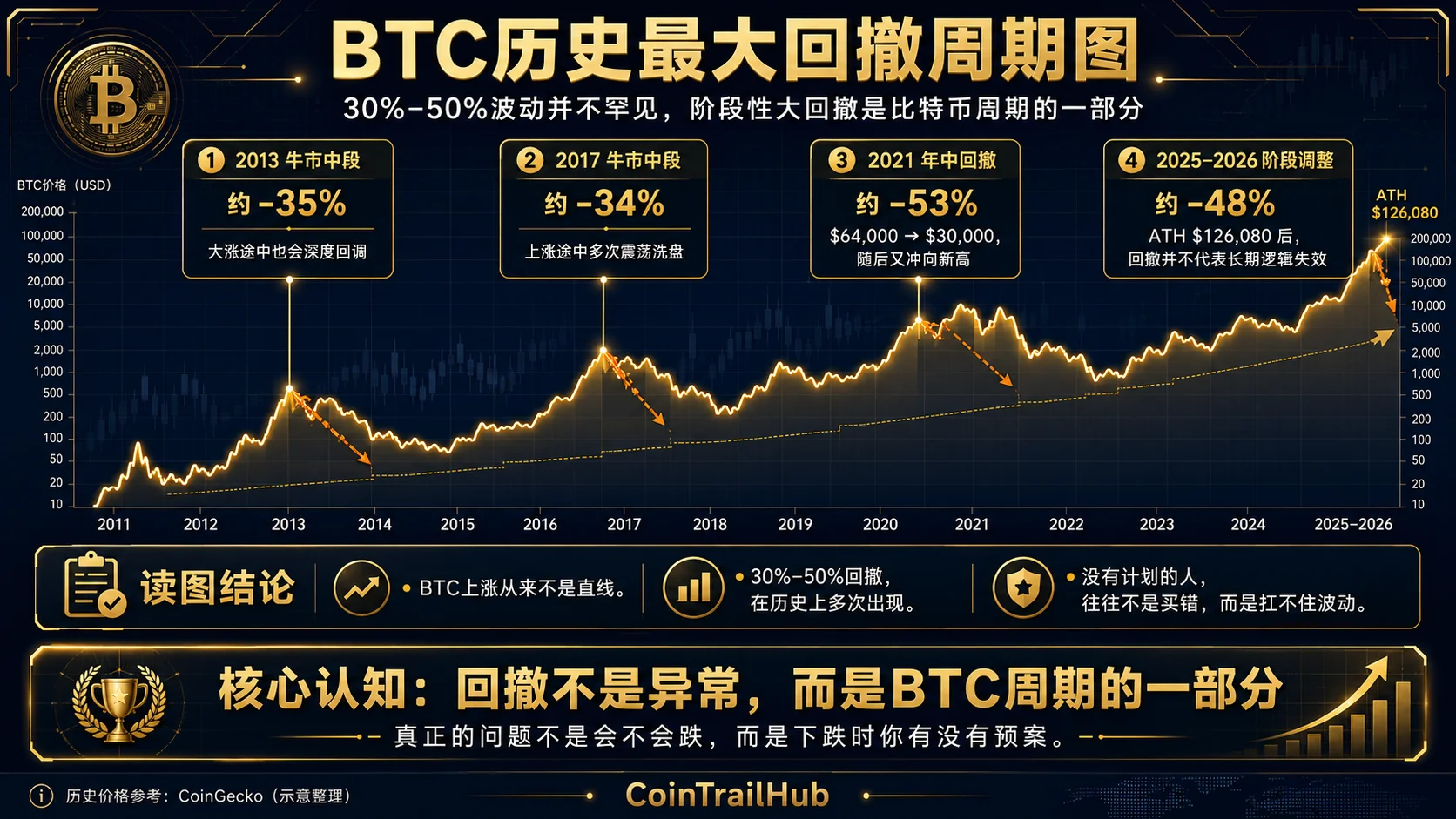 比特币历史上多次出现30%-50%的回调:2021年从$64,000跌至$30,000再创新高$69,000的走势图