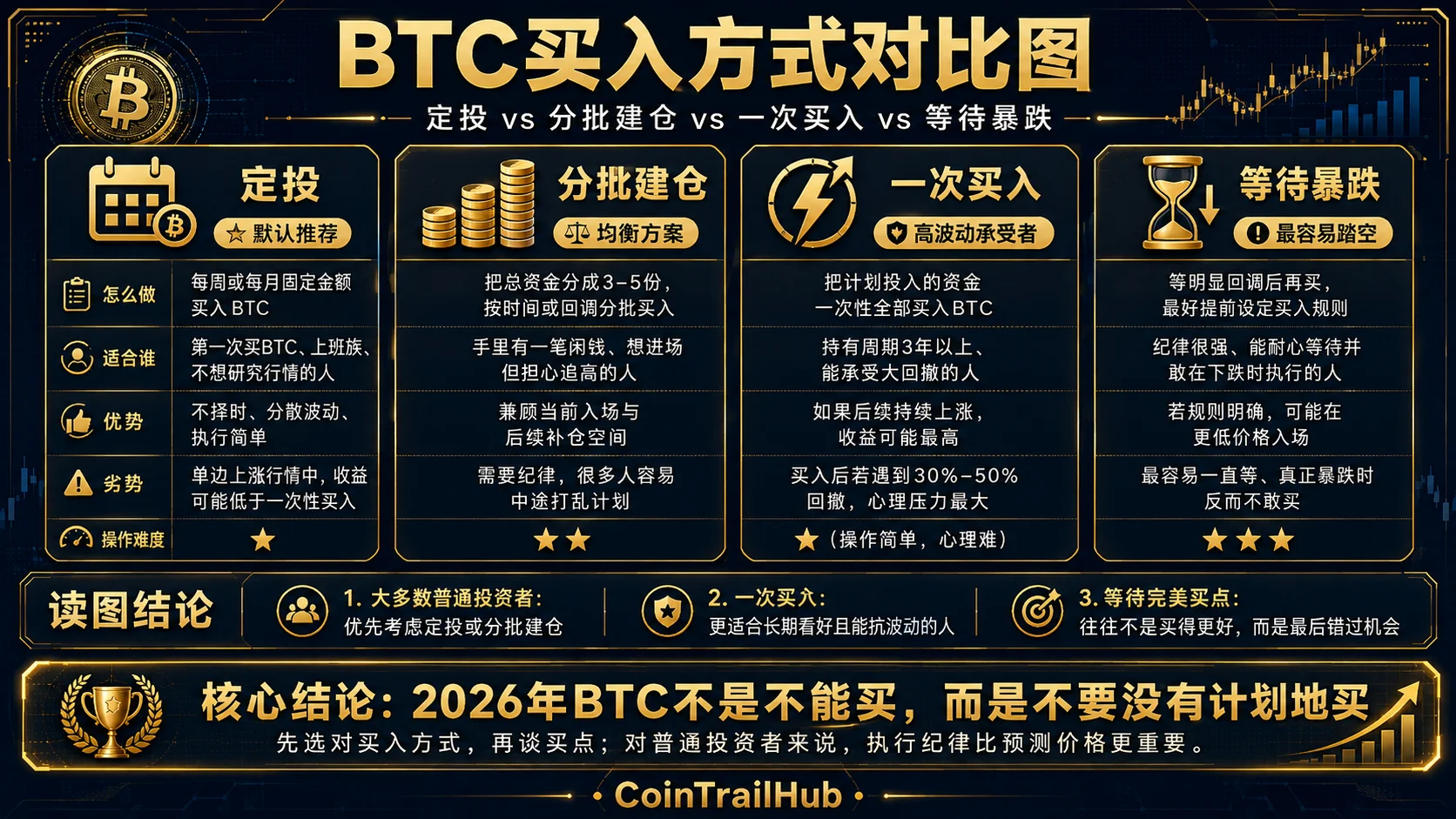2026年买入BTC的四种方式总览:周定投、分批建仓、一次性买入、混合策略的对比与适用场景