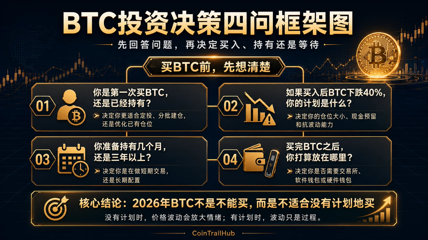 买入BTC前要问自己的四个关键决策问题:首次购买还是加仓、下跌40%的应对计划、持有周期长短、资产存放位置