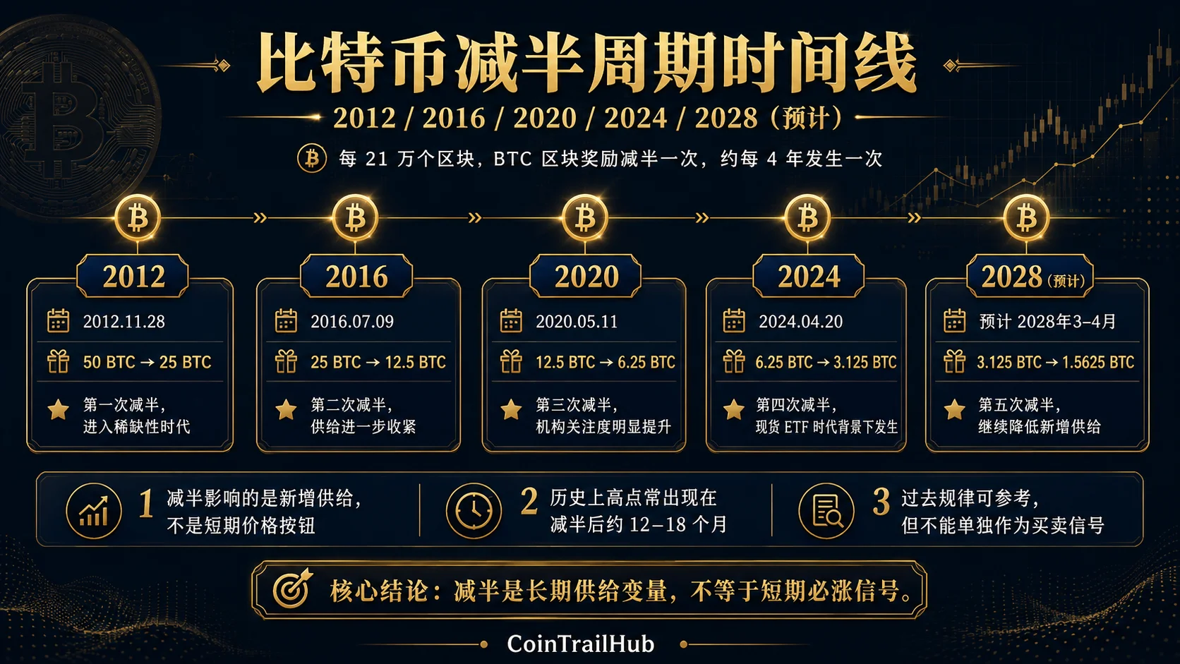 比特币减半周期历史走势图:2012/2016/2020/2024四次减半及2028年第五次减半预期