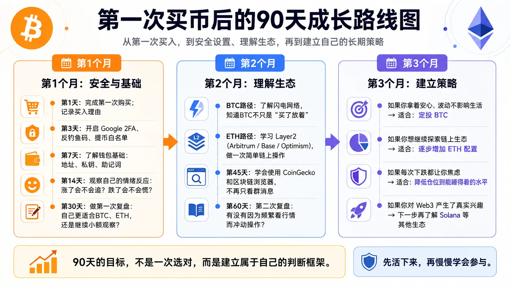 BTC vs ETH 90天成长路线