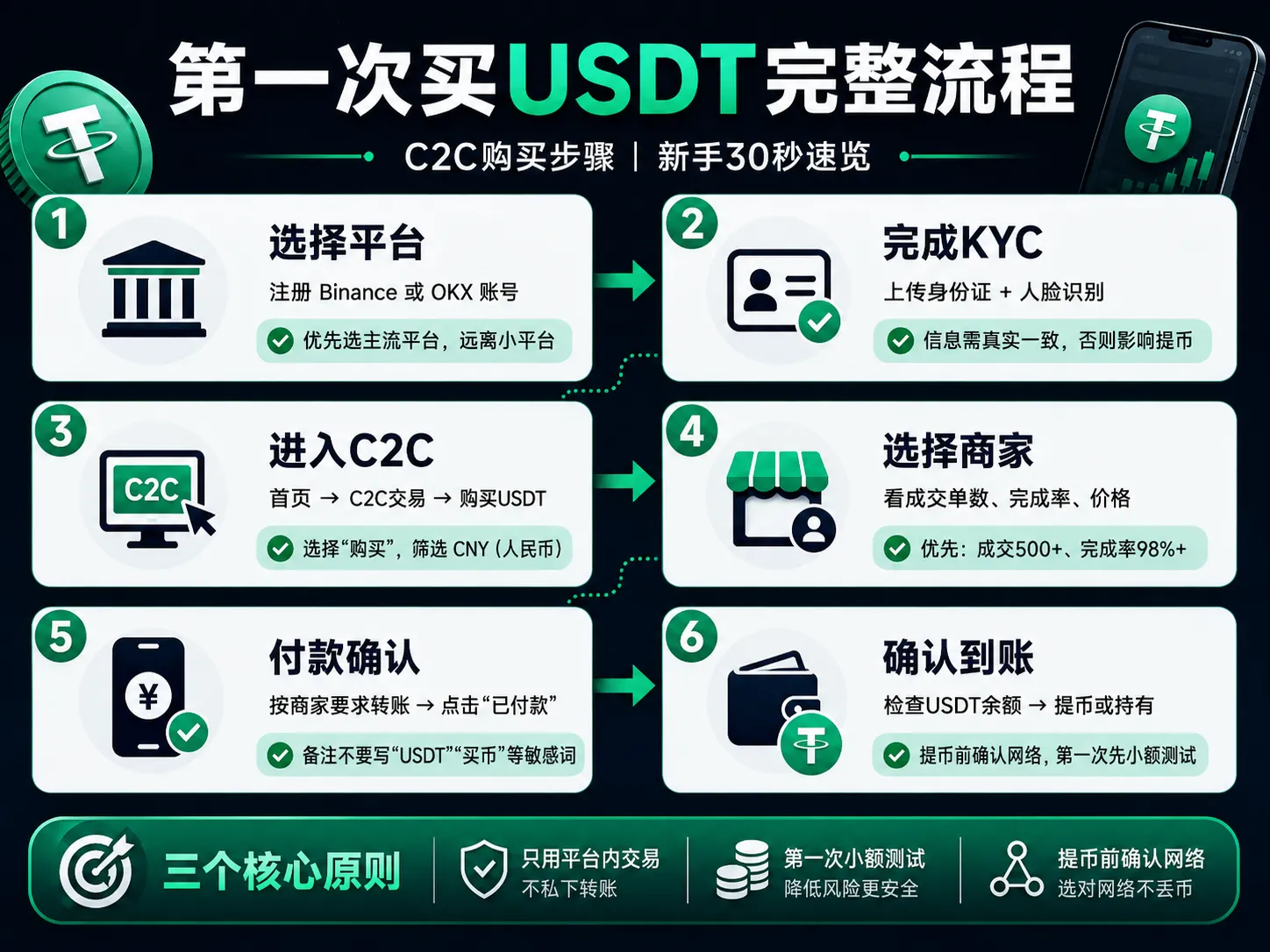 C2C买USDT完整流程步骤图