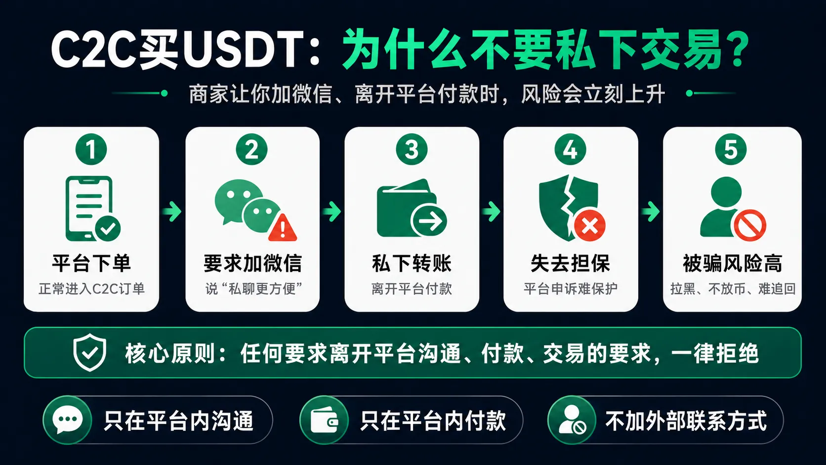 C2C交易离开平台私下交易骗局警示