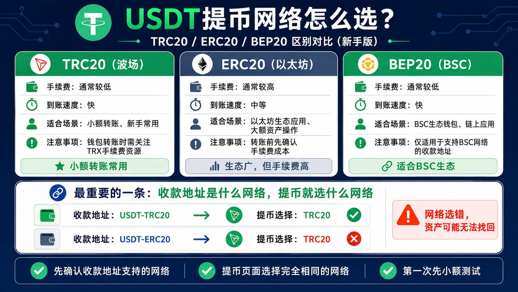 USDT提币网络区别：TRC20、ERC20、BEP20对比