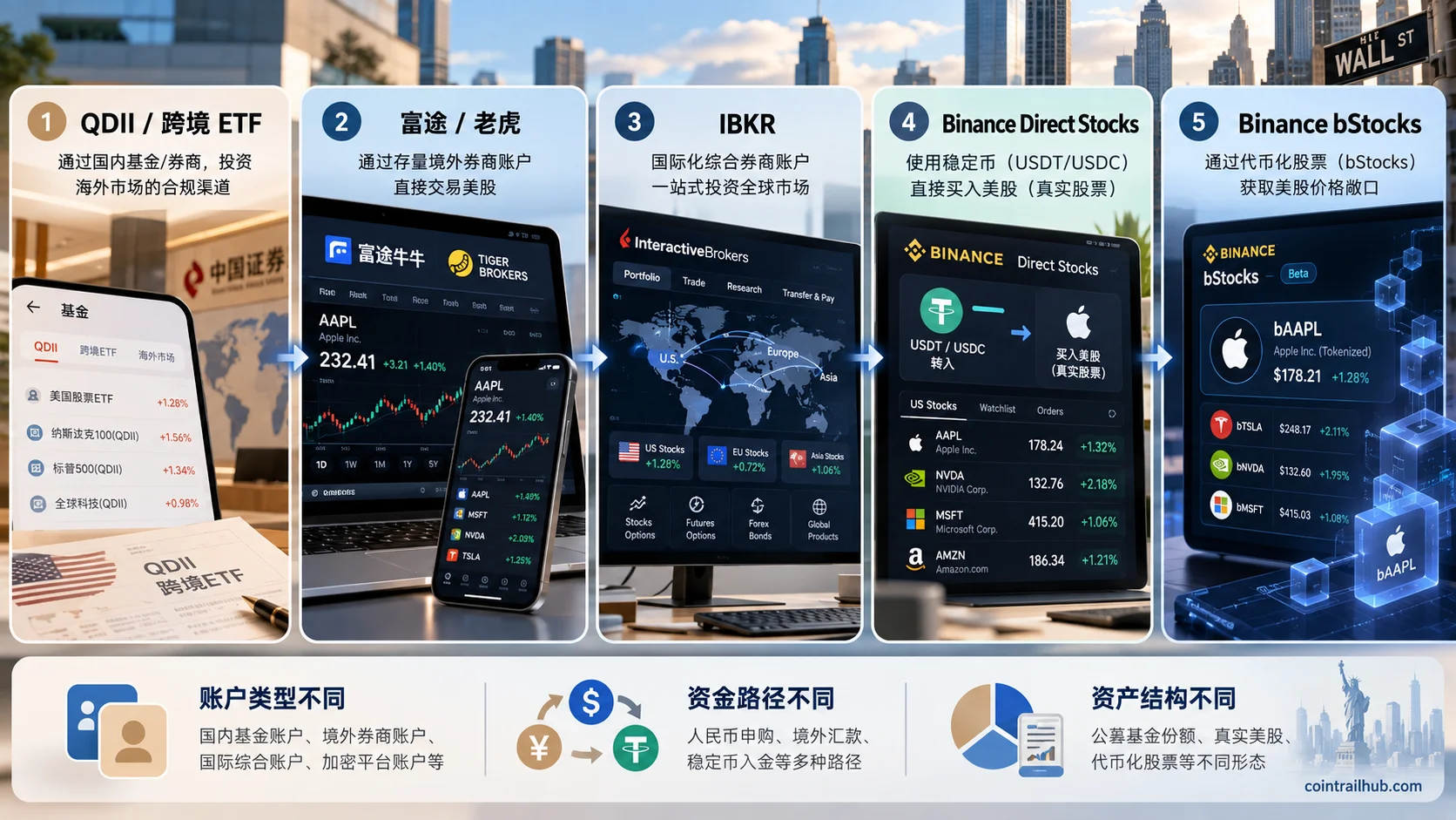 2026 中国人买美股的 5 条主要路线:QDII / 跨境 ETF、富途 / 老虎、IBKR、Binance Direct Stocks 与 Binance bStocks