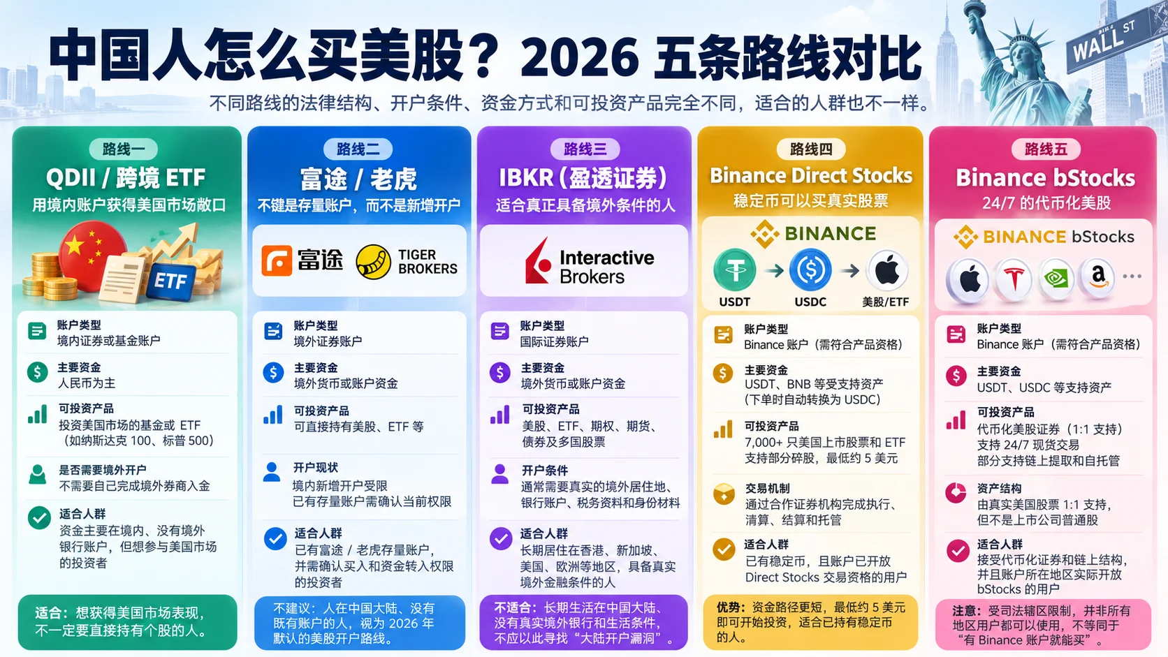 2026 中国人买美股 5 条路线完整对比:账户类型、资金方式、资产结构与适用人群