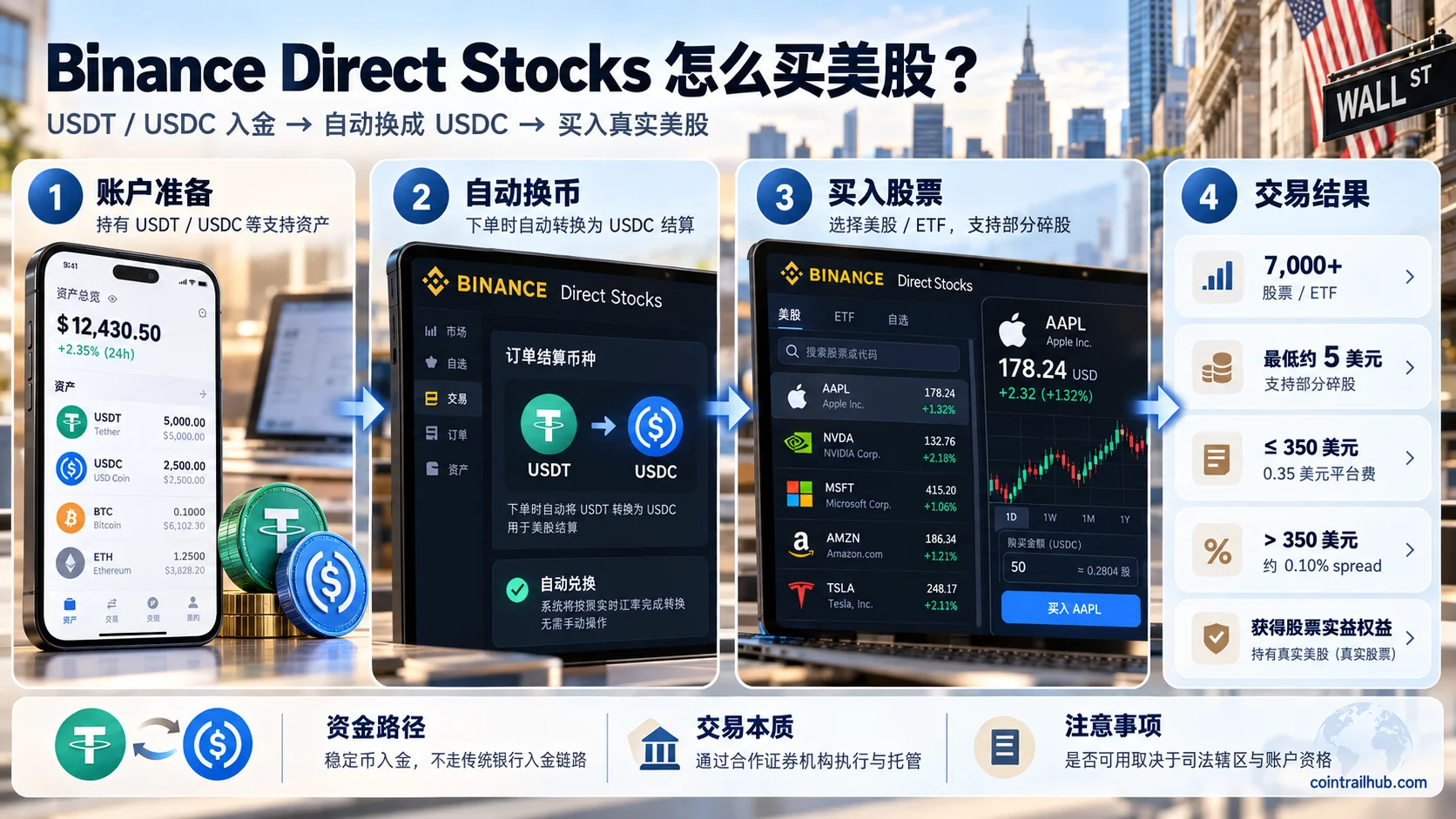Binance Direct Stocks 买入路径:USDT 自动转换为 USDC 后买入美股或 ETF