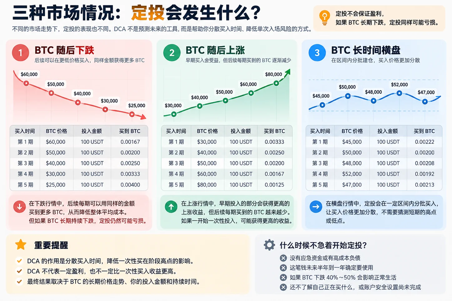 比特币定投在下跌、上涨和横盘三种市场情况下的表现对比