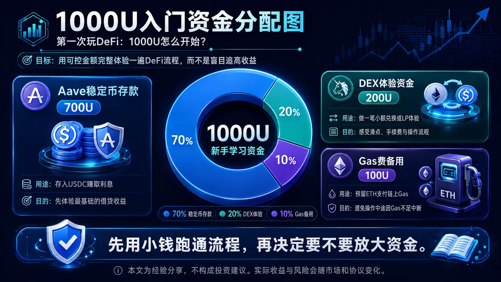DeFi新手1000U入门配置：Aave存款700U + DEX体验200U + Gas费100U