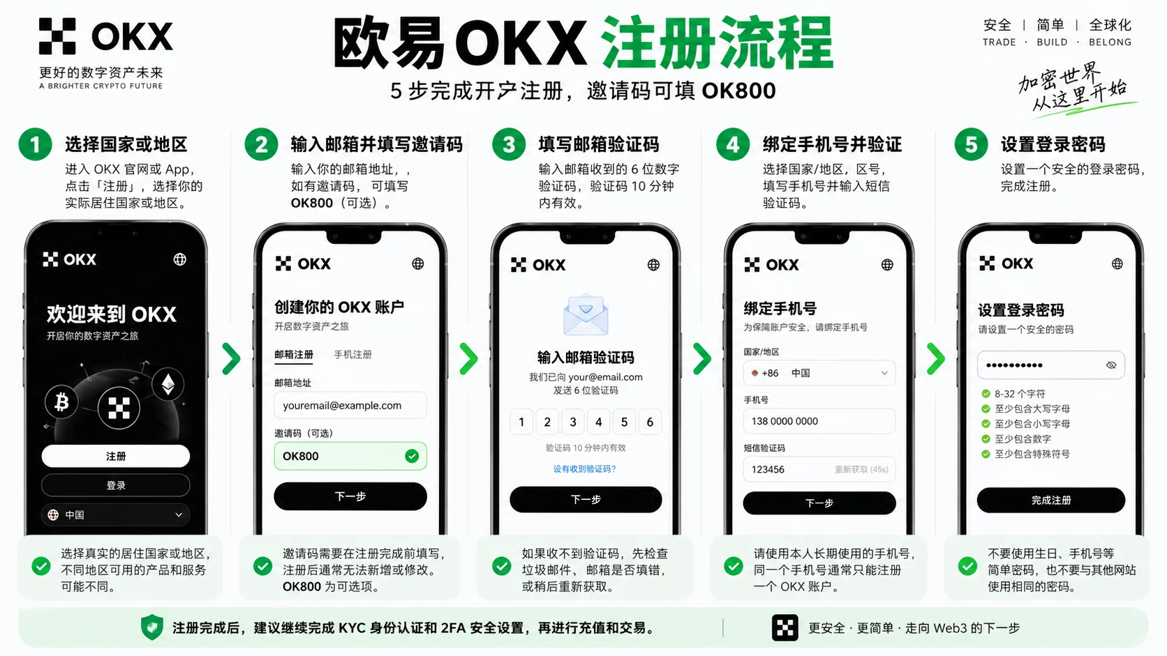 OKX 注册的邮箱验证码与手机号验证码填写
