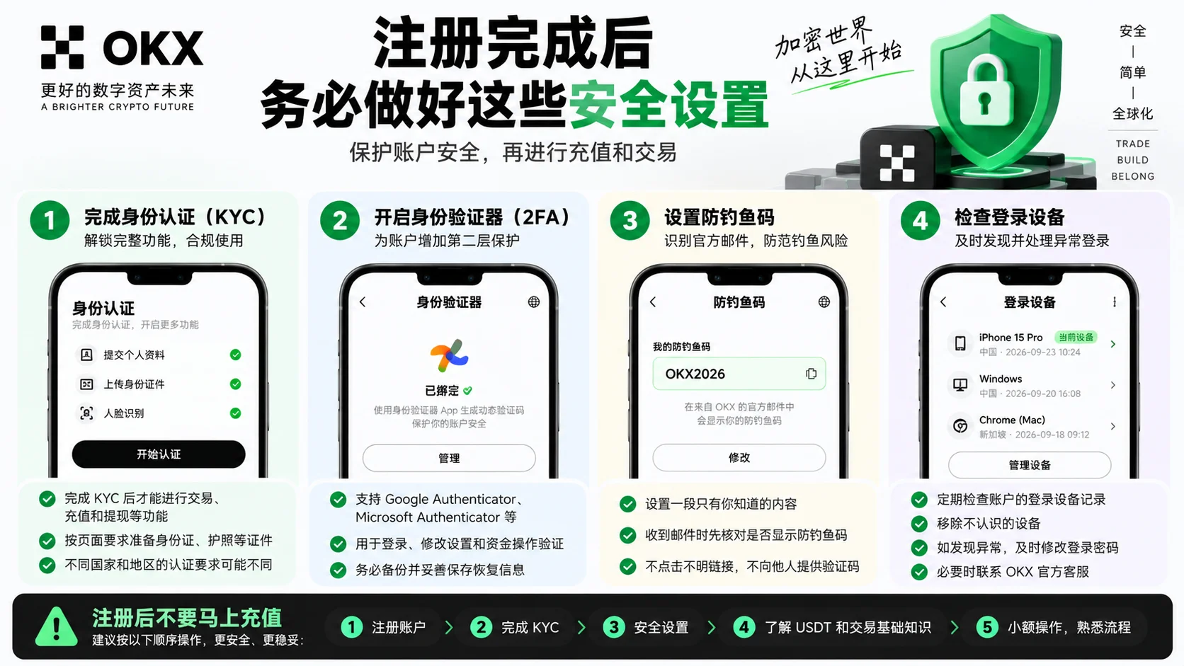 OKX 注册完成后必做的安全设置:完成 KYC、开启 2FA、设置防钓鱼码、检查登录设备