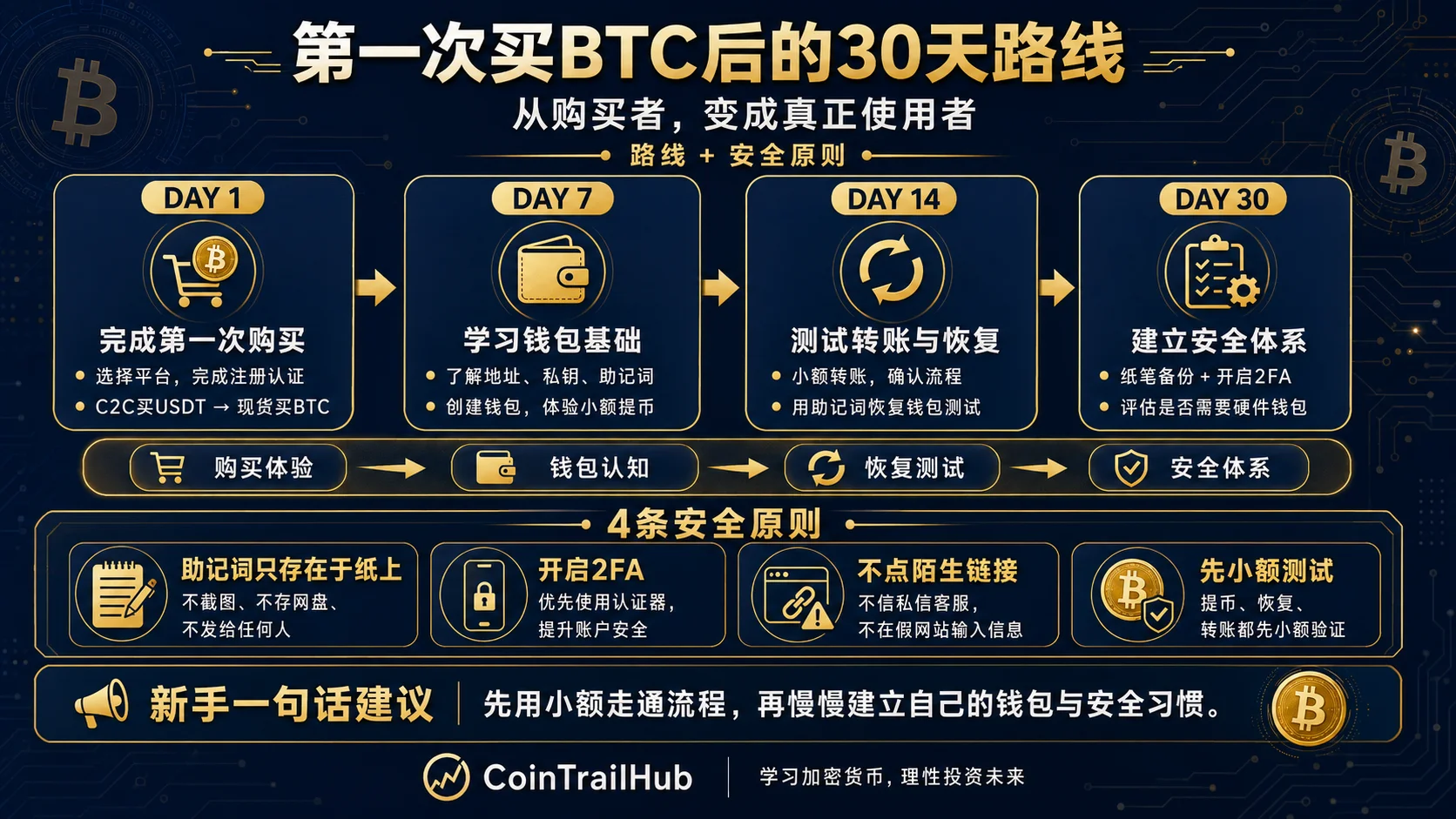 第一次买BTC后的30天学习路线图