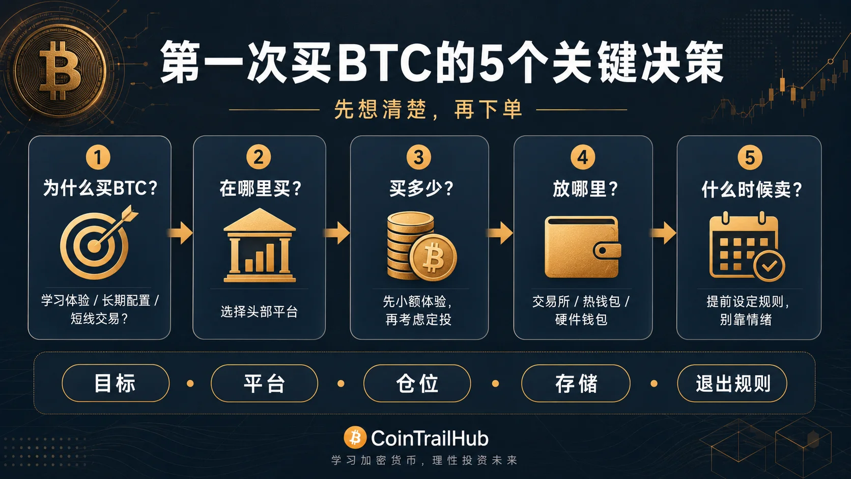2026第一次买BTC指南:5个关键决定