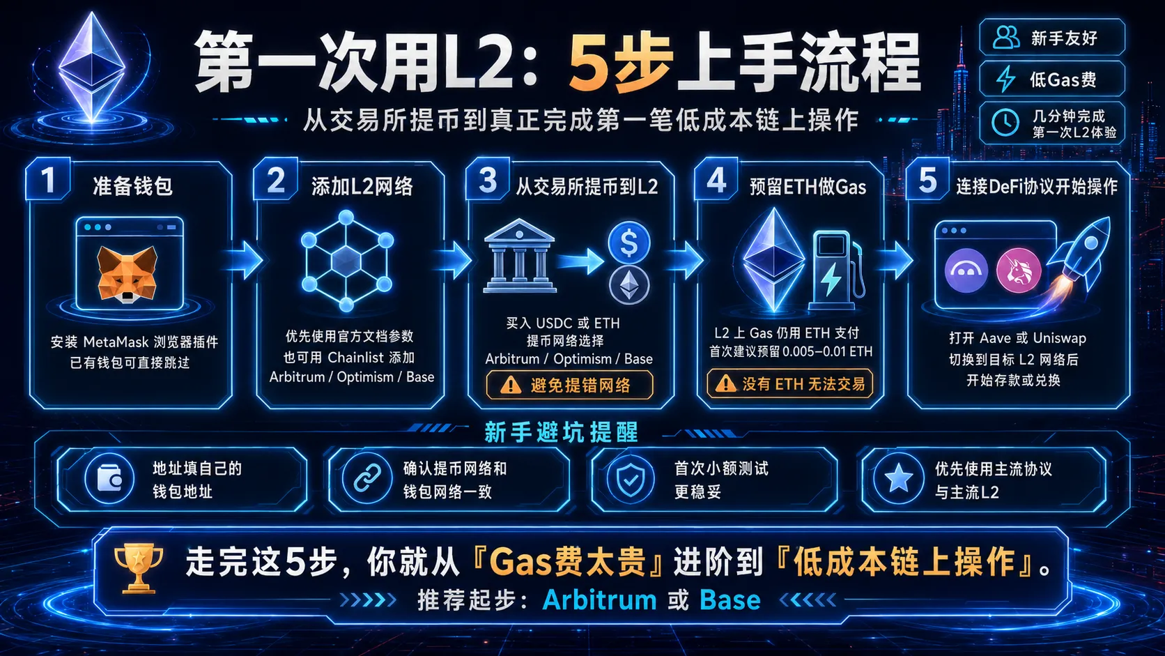 Layer2第一次使用完整流程:从安装钱包到连接DeFi协议