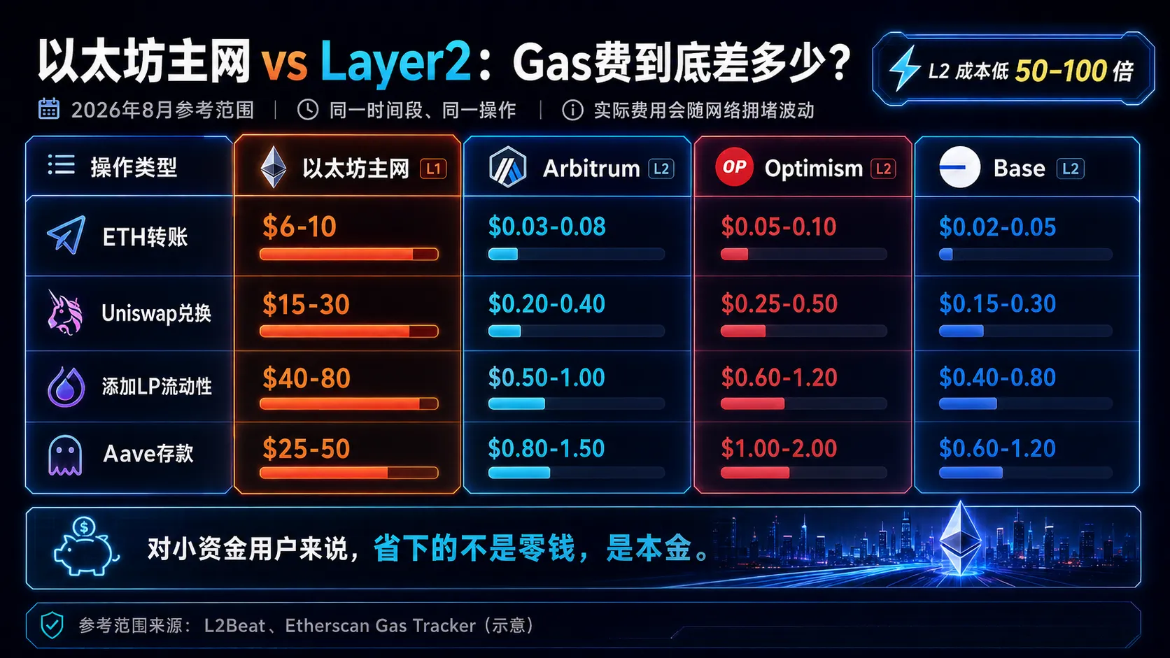 以太坊主网 vs Layer2 Gas费对比:主网几十美元,L2只要几毛钱