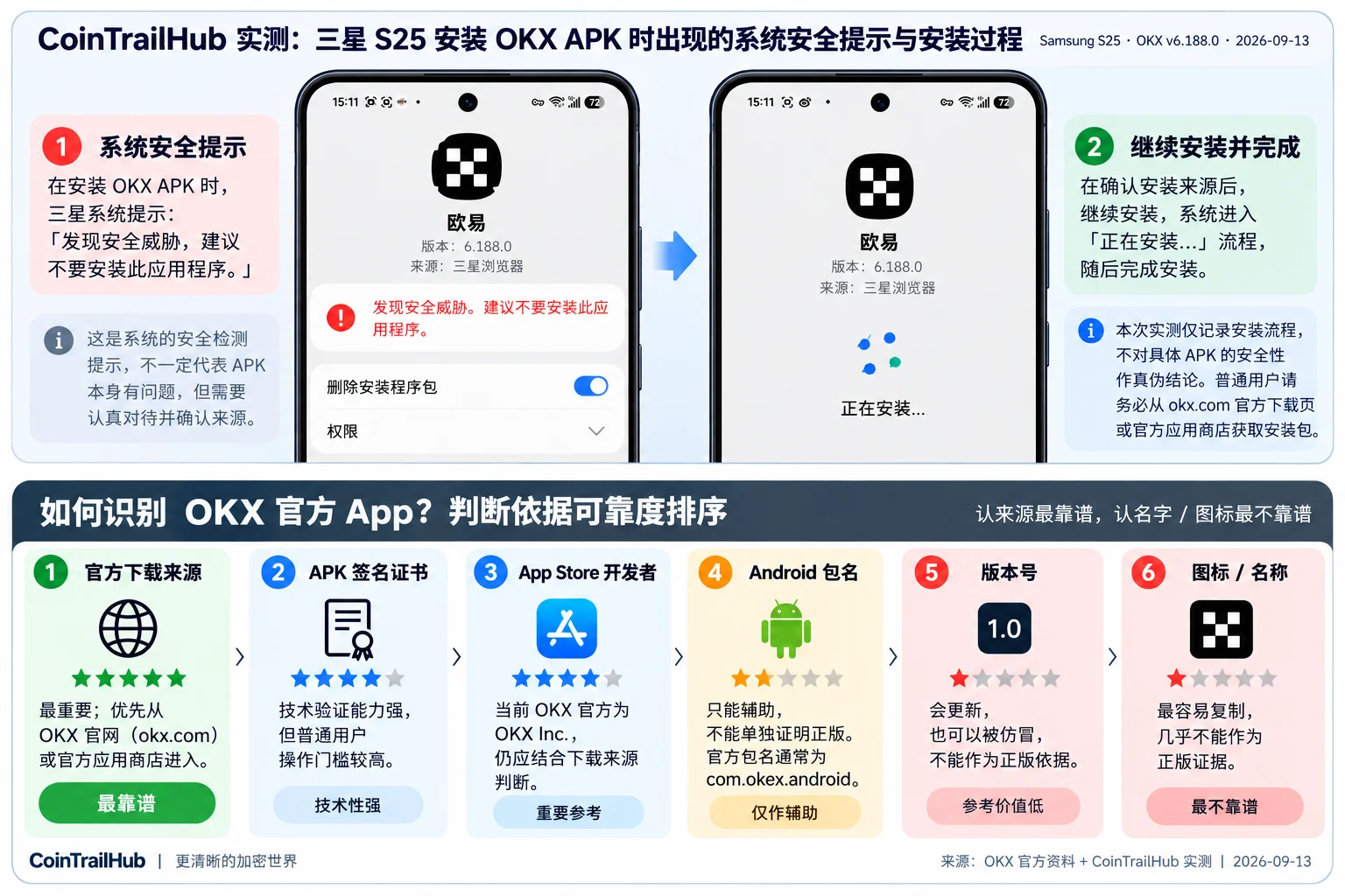 如何识别 OKX 官方 App:优先确认官方下载来源,其次看签名证书、开发者、包名等信息