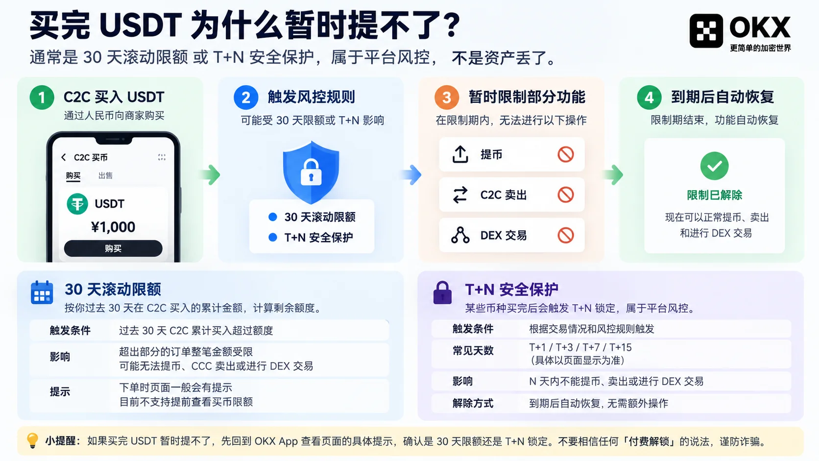 欧易OKX买USDT后不能提现:C2C 30天买币限额与T+N安全保护说明
