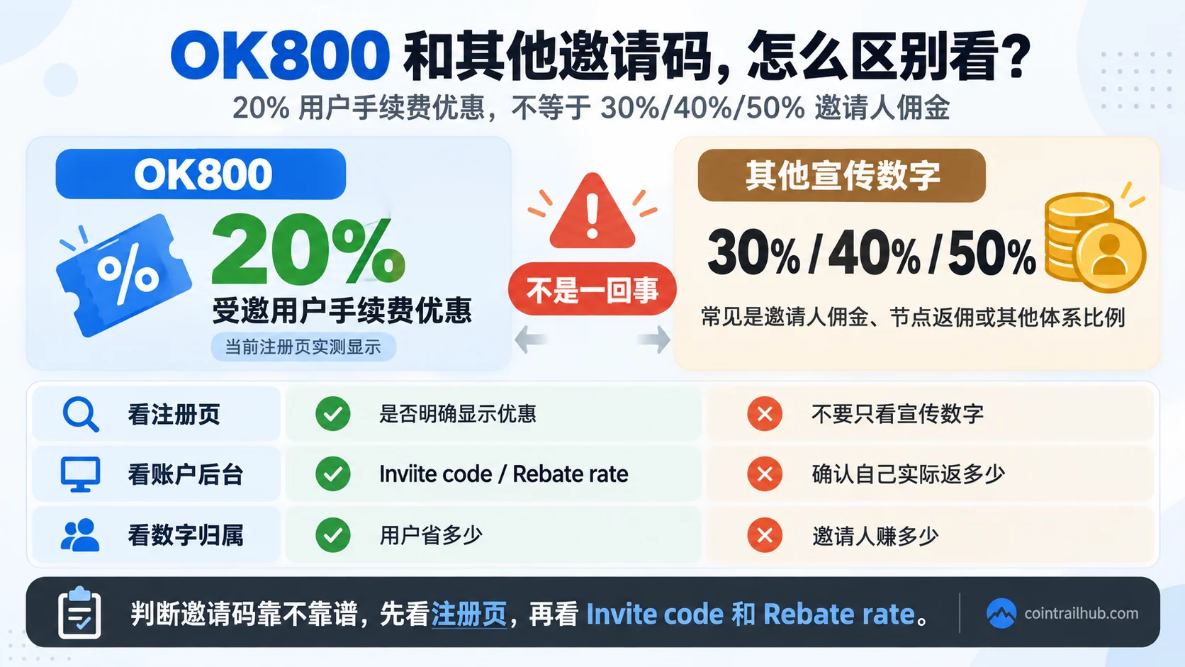 欧易OKX邀请码OK800 20%手续费优惠与30% 40% 50%邀请人佣金区别