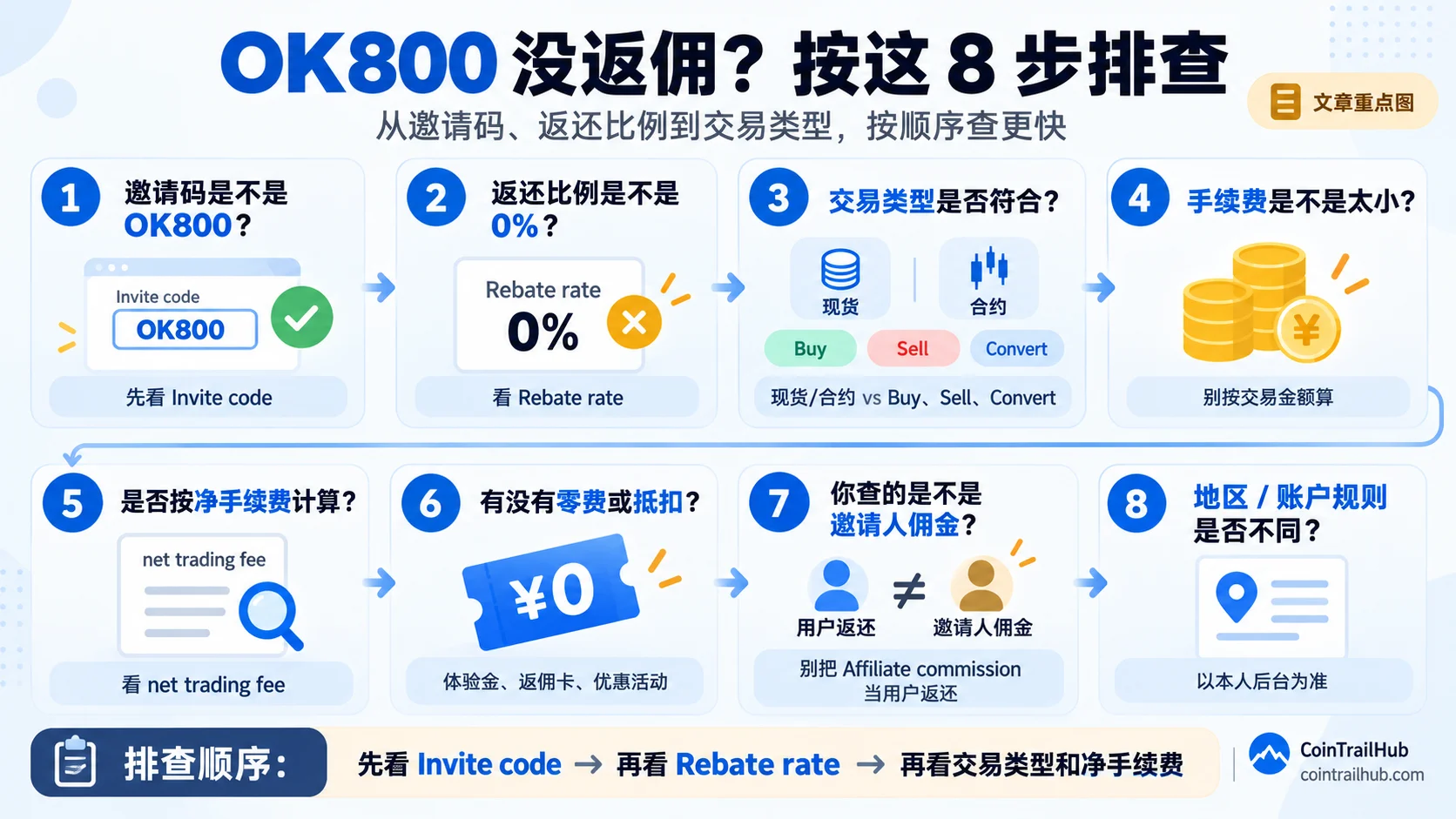 欧易OKX邀请码OK800没返佣8个原因排查流程图