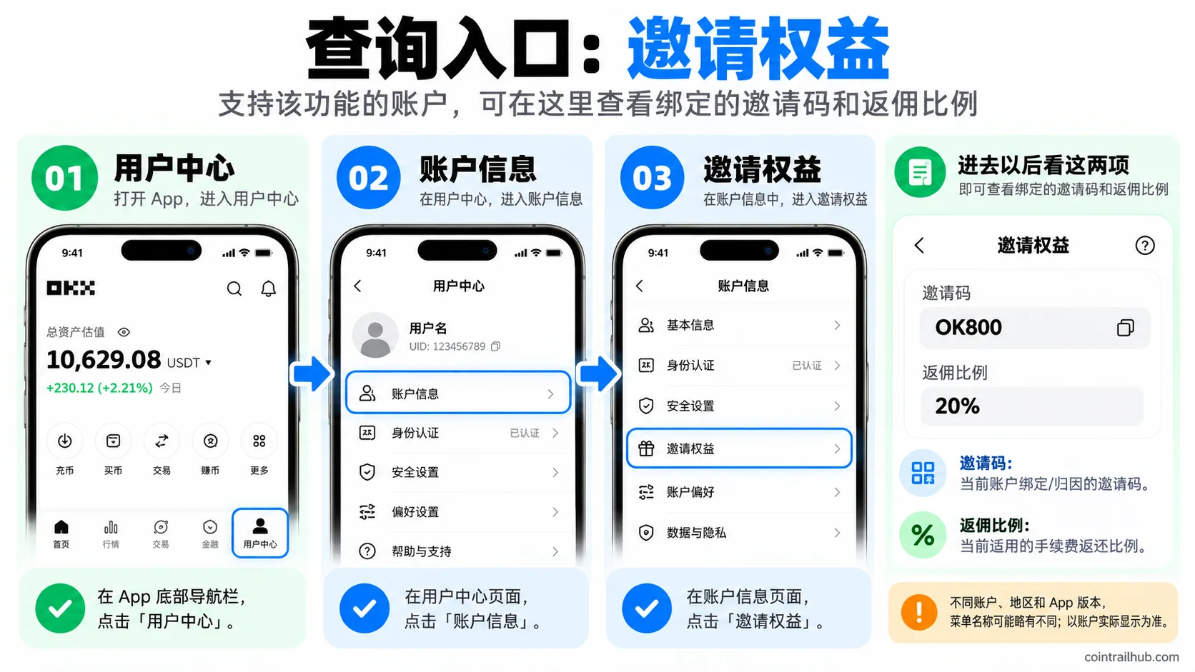 欧易OKX邀请码绑定查询路径示意图：用户中心到账户信息再到邀请权益