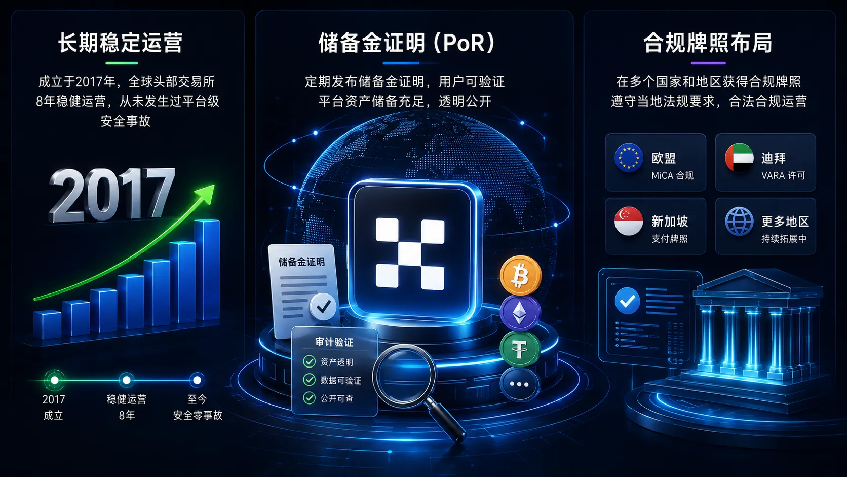 OKX安全性评估:历史安全记录、储备金证明和全球合规牌照三大维度