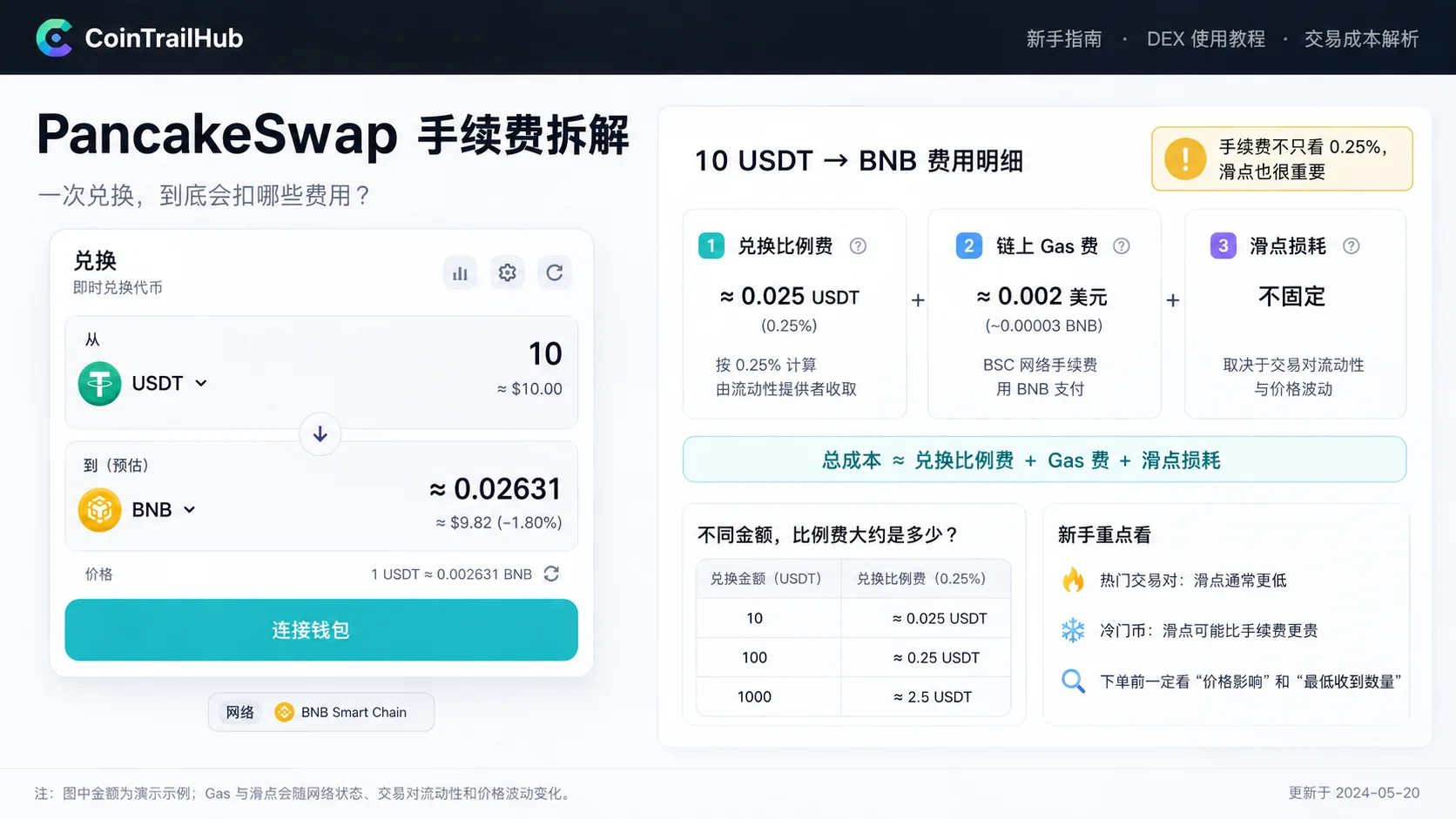 PancakeSwap手续费拆解：兑换比例费、Gas费与滑点损耗说明