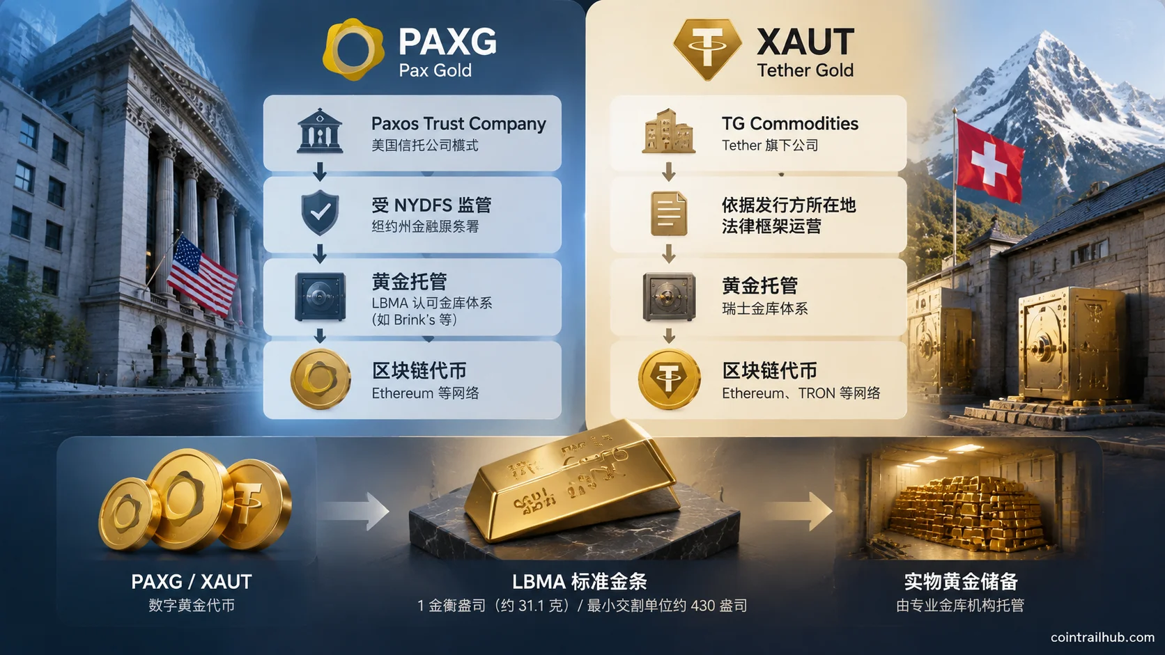 PAXG 和 XAUT 黄金代币发行方、黄金托管和网络区别对比