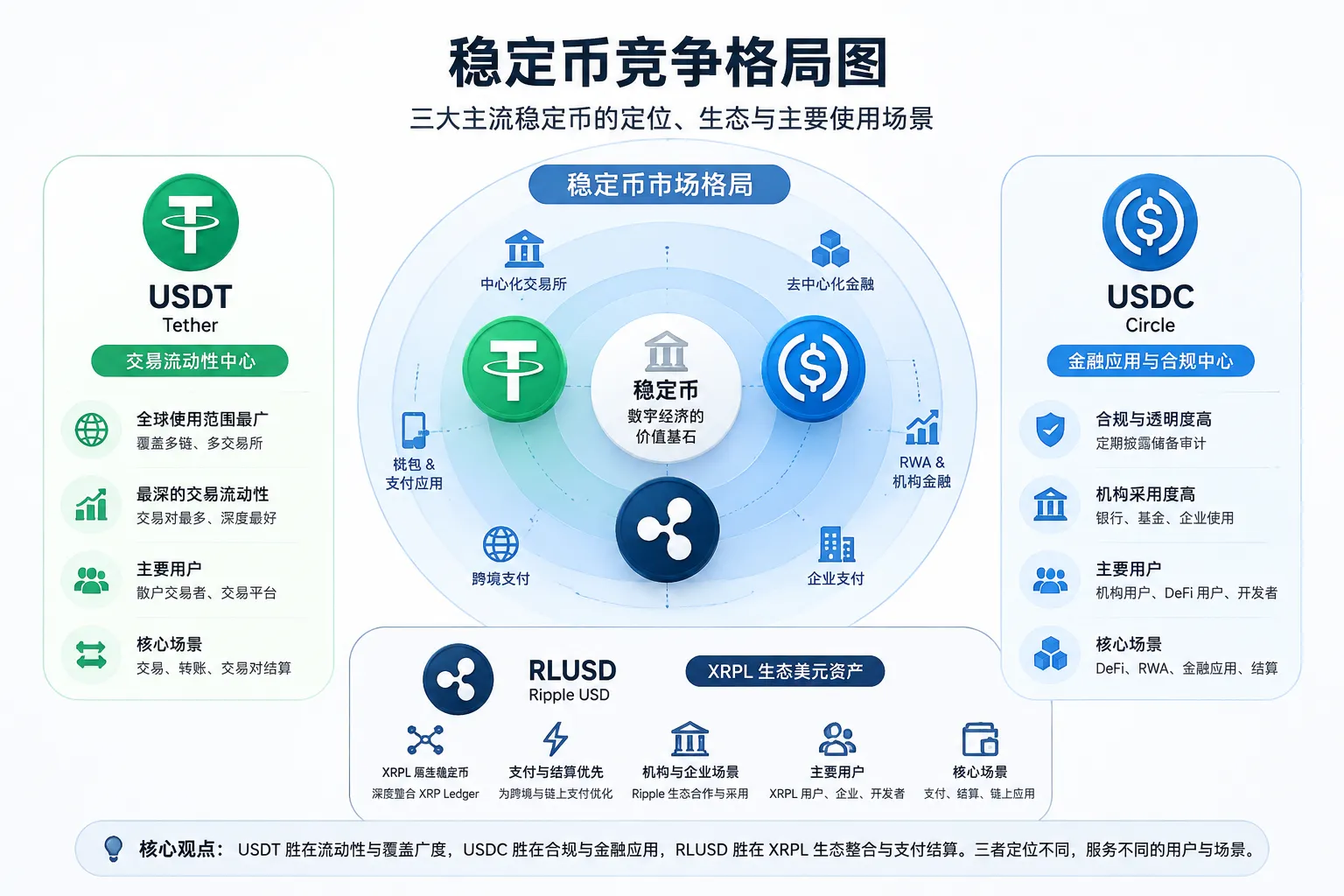 稳定币竞争格局图:USDT 更强调交易流动性和全球覆盖,USDC 更偏向金融应用与机构场景,RLUSD 则主要围绕 XRP Ledger 生态发展