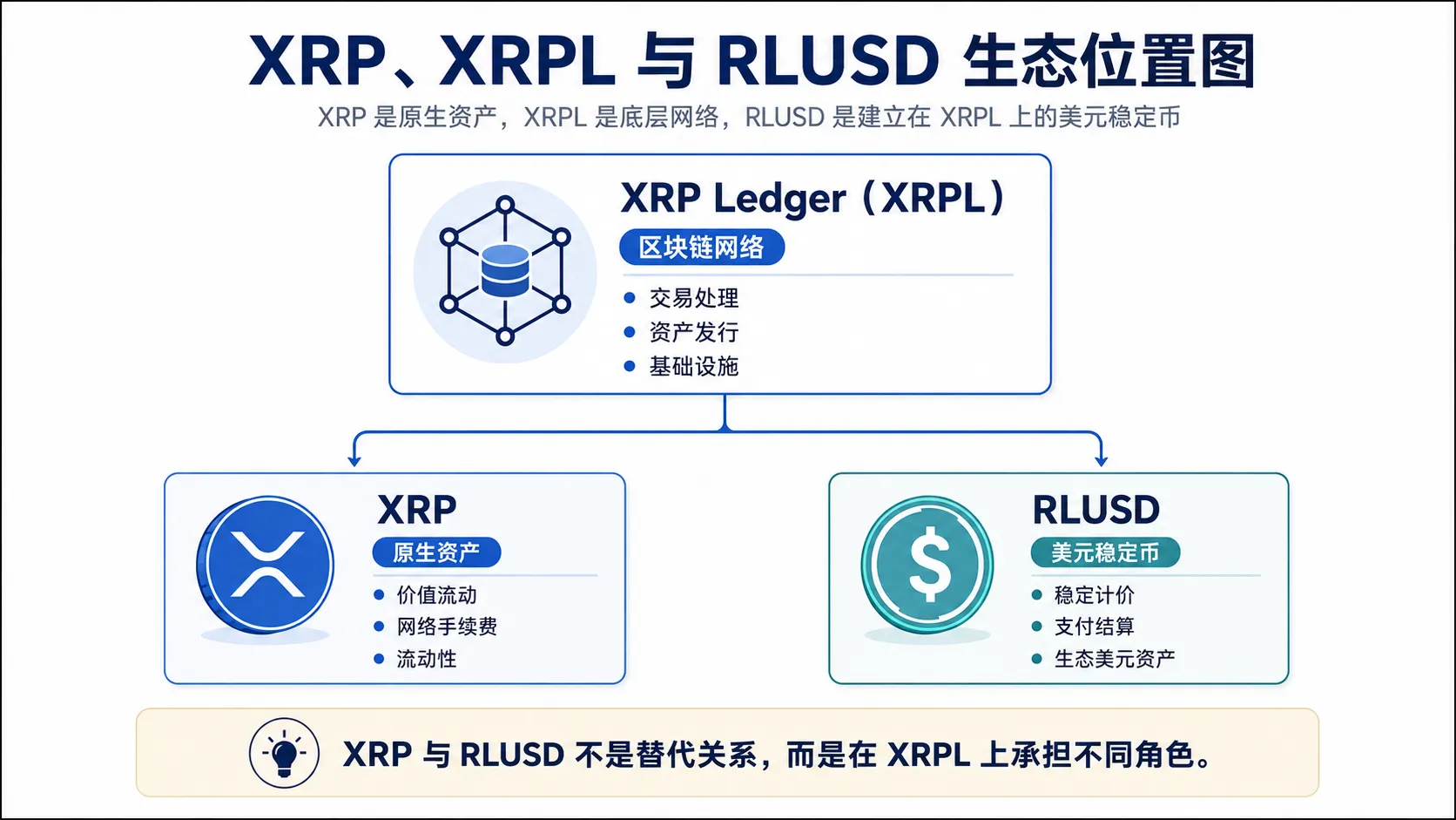 XRP Ledger 生态结构图:XRP 原生资产、XRPL 网络与 RLUSD 稳定币关系说明