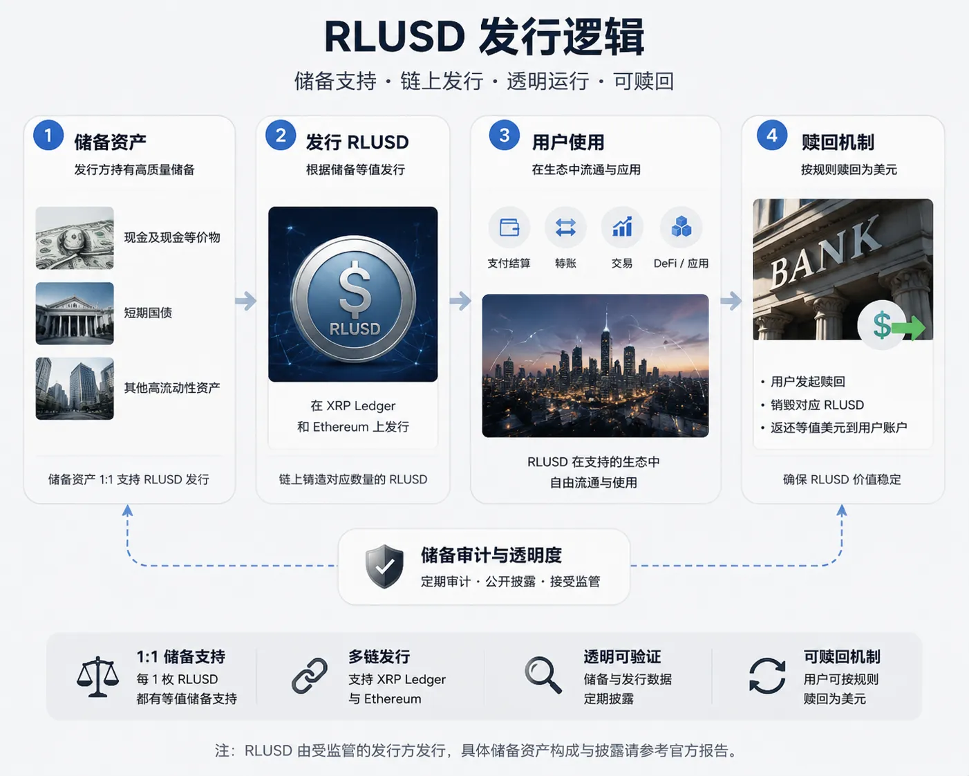 RLUSD 发行逻辑图:储备支持模式下稳定币的发行、储备与赎回流程