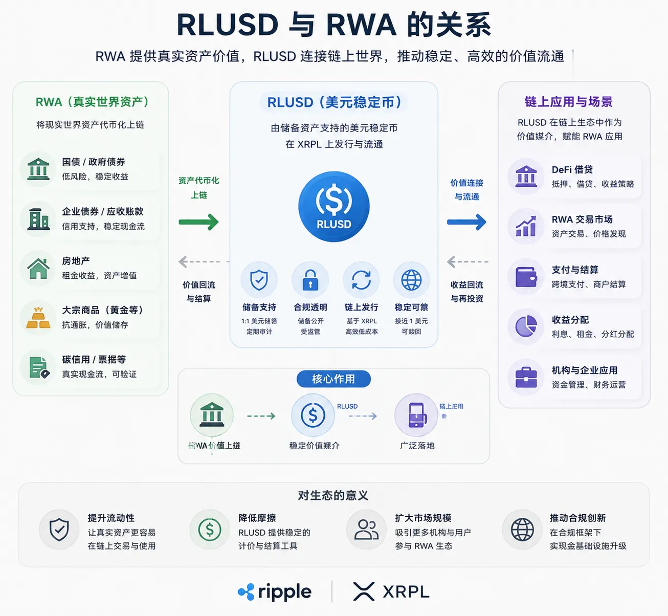 RLUSD 与 RWA 的关系图:代币化的现实资产(黄金、股票、基金、债券)需要稳定币进行计价、结算与价值转换