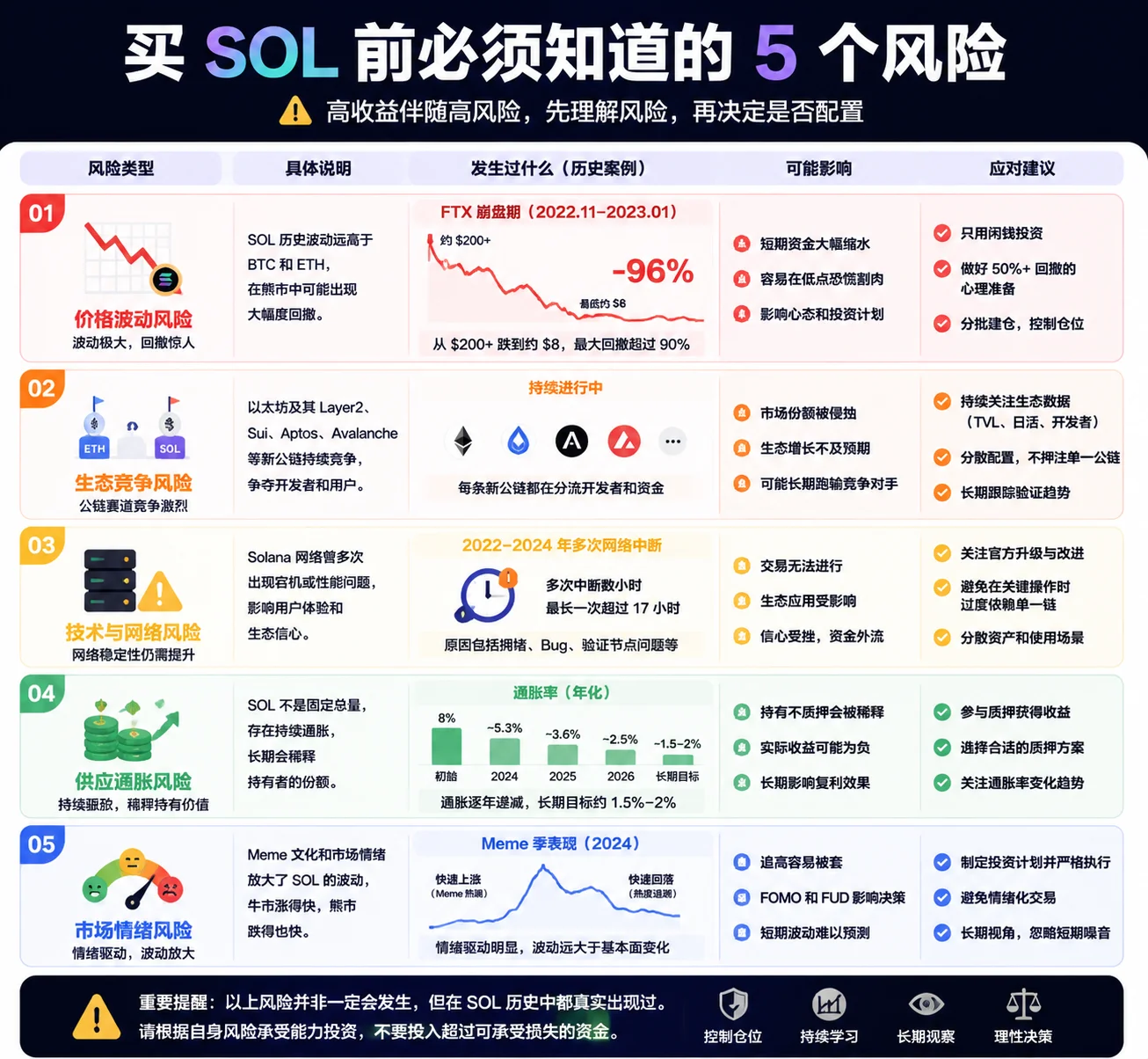 SOL五大风险模型