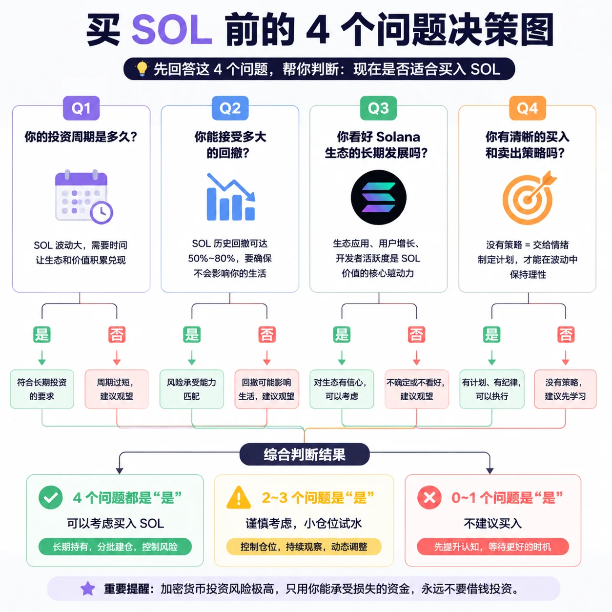 买SOL前必问的四个问题