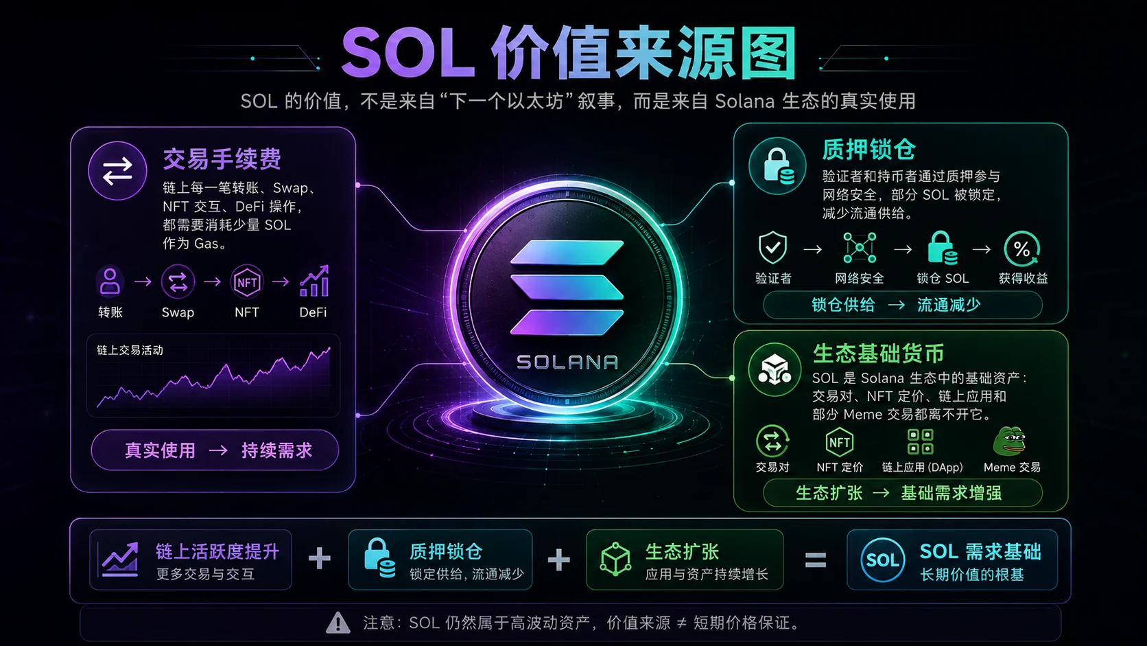 SOL价值来源三角图