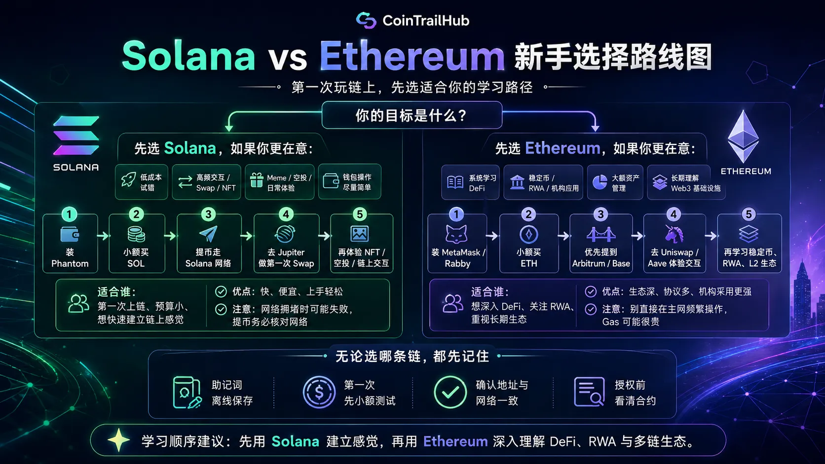 Solana vs Ethereum 新手选择地图：第一次体验选Solana，学DeFi/RWA选Ethereum