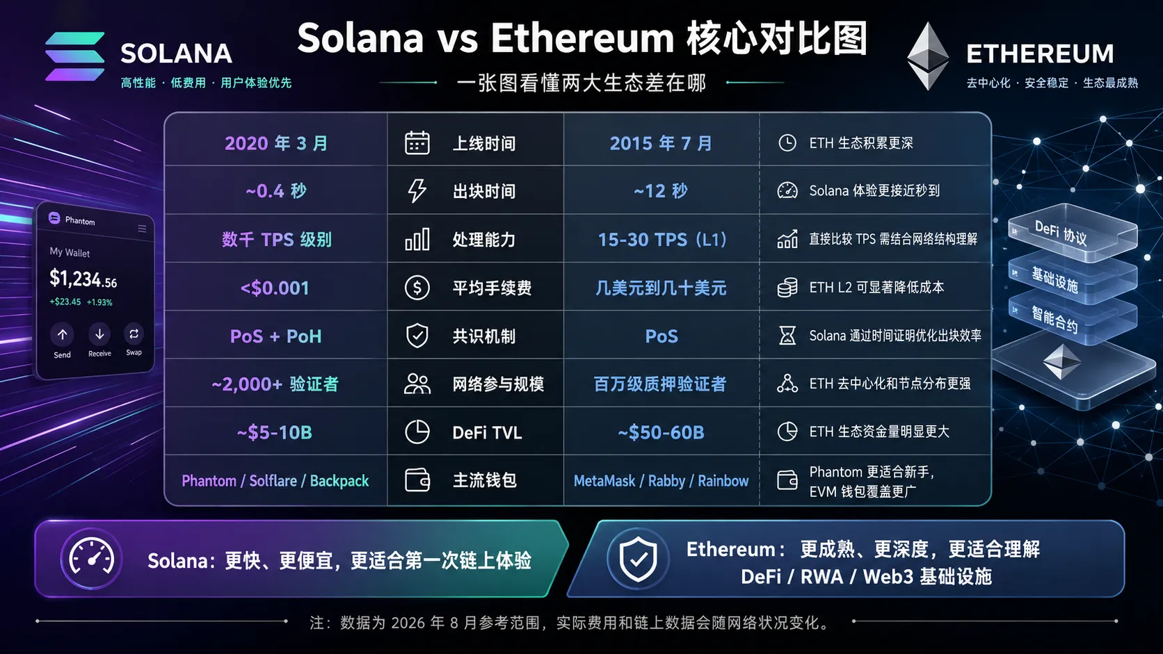 Solana vs Ethereum 核心区别对比：速度、手续费、生态、钱包、适合人群五维对比