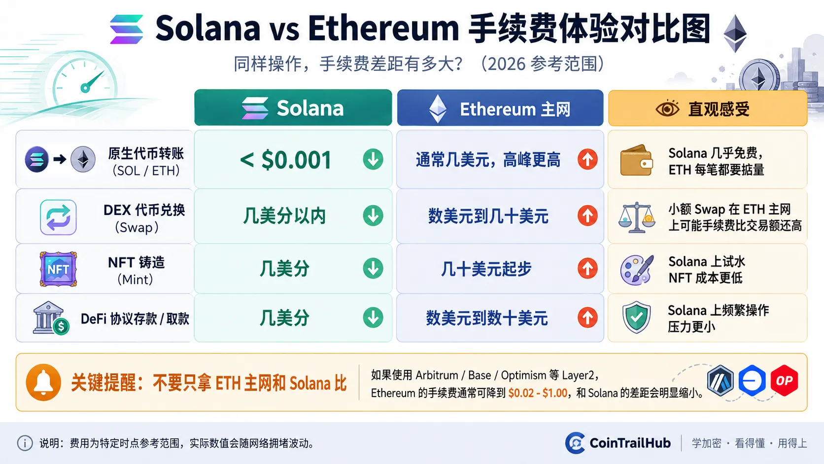 链上操作成本对比：ETH主网 vs L2 vs Solana