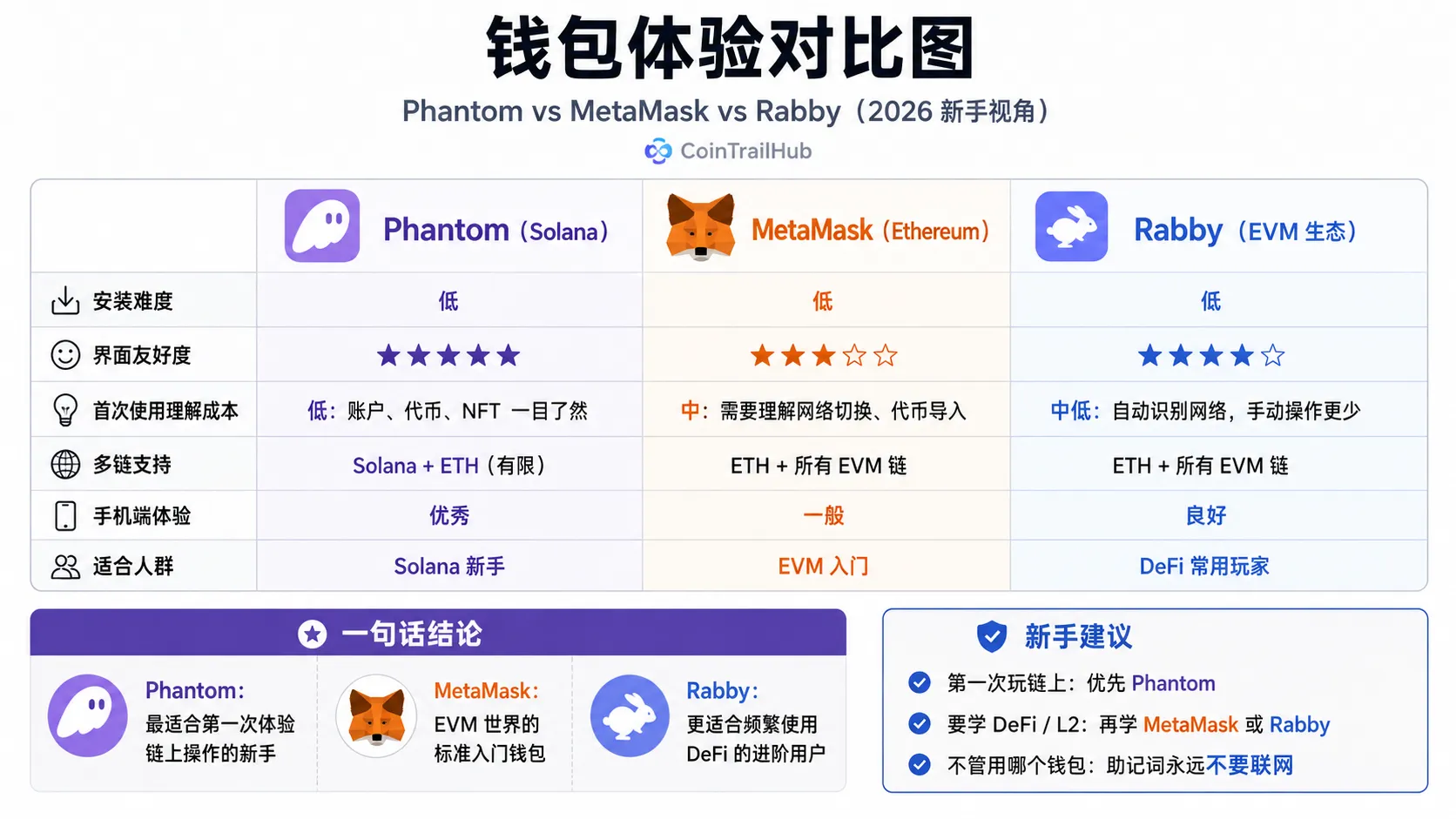 Solana vs Ethereum 手续费详细对比