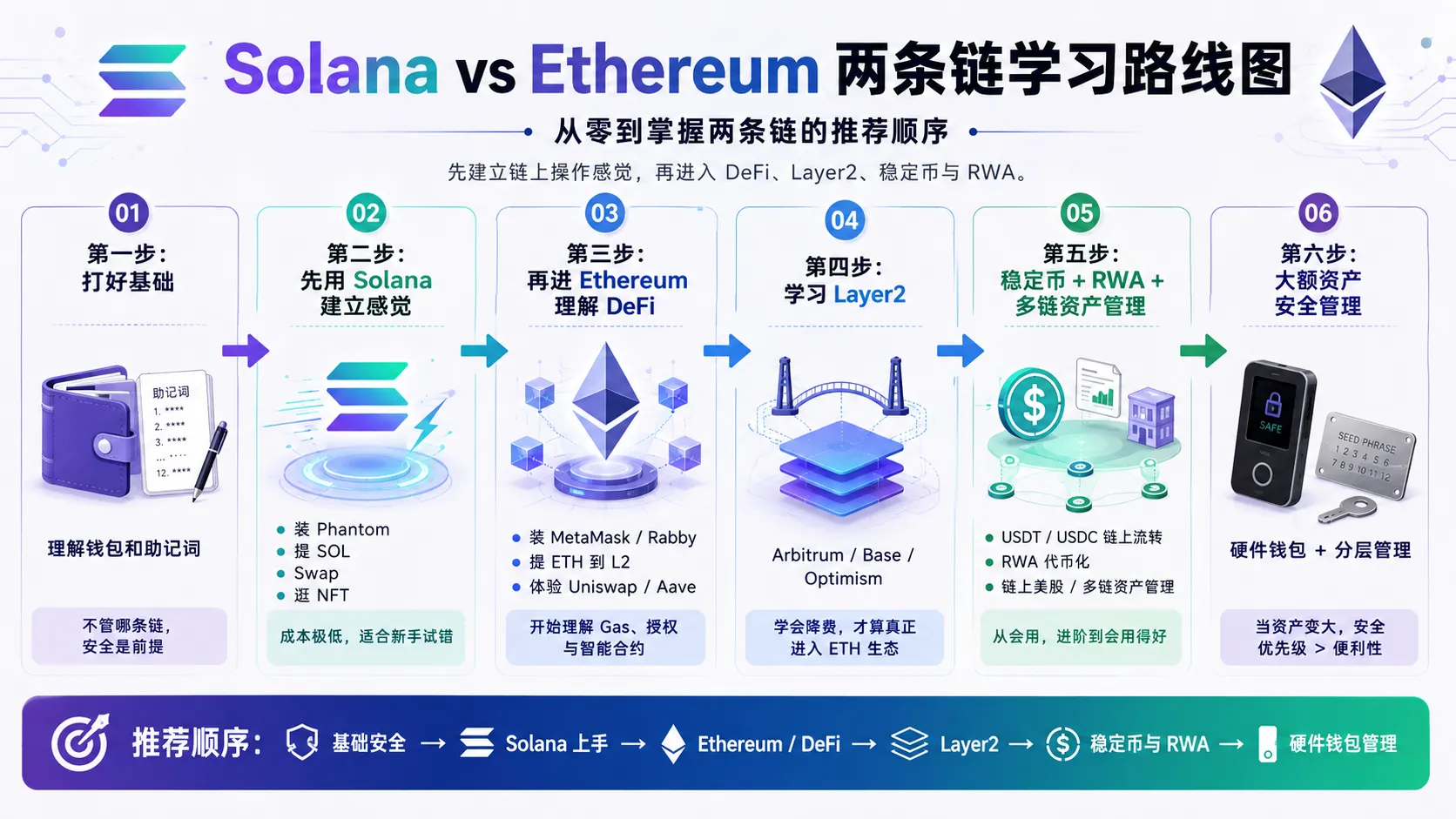 从零到掌握Solana和Ethereum的学习路线