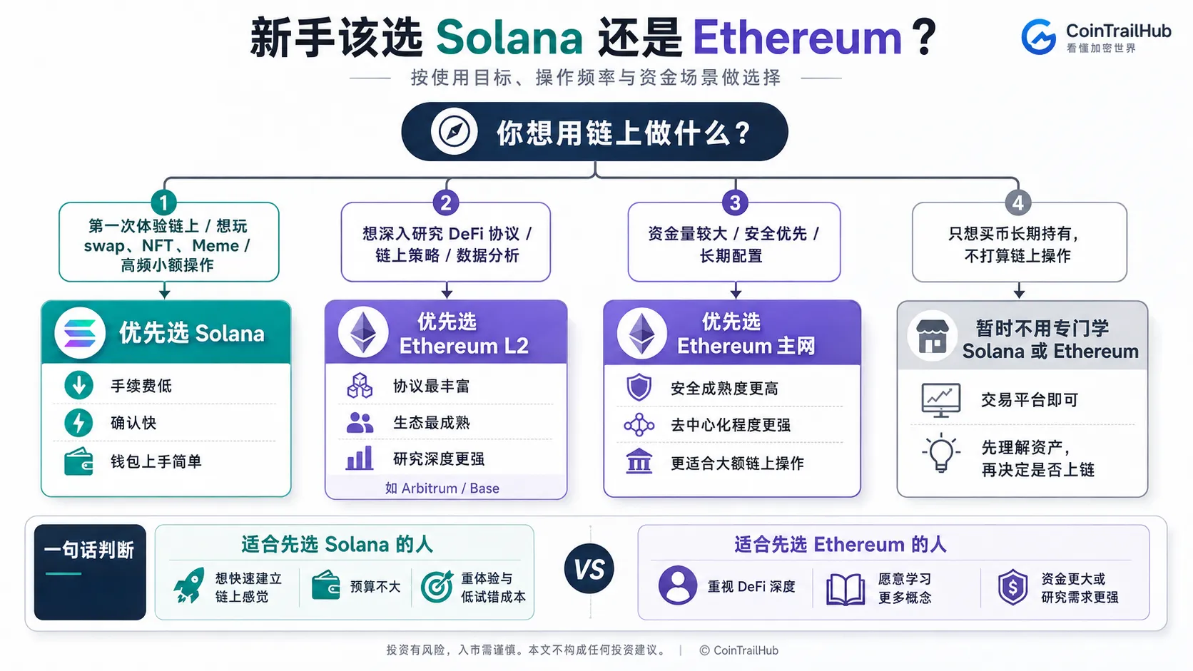刚接触链上操作→Solana，学习DeFi→Ethereum L2，长期存储→BTC冷钱包