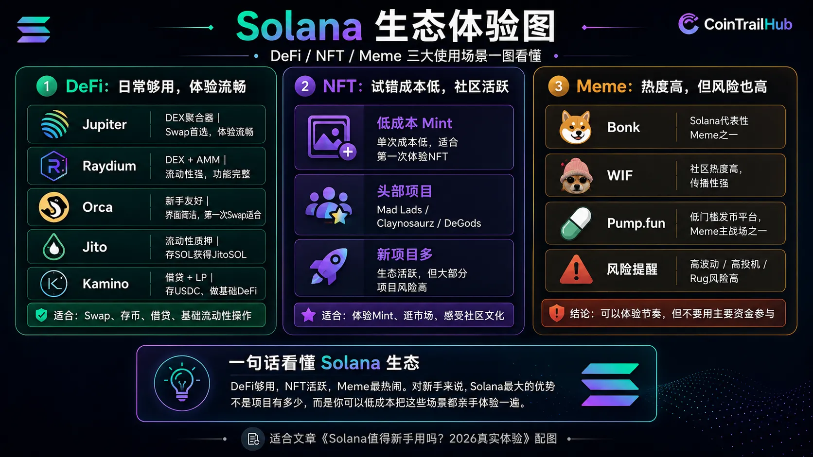Solana 生态地图 2026：DeFi、NFT、Meme