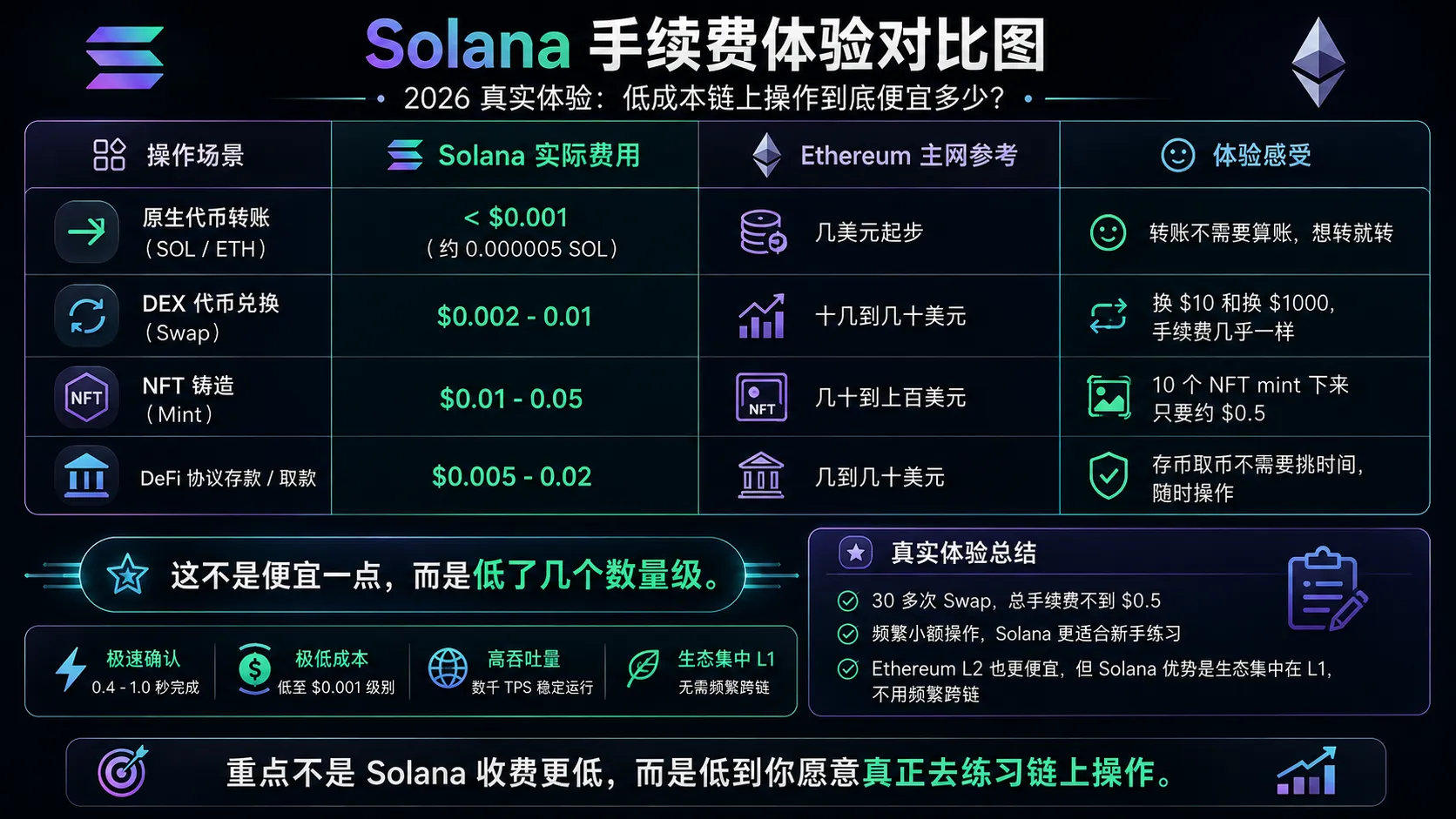 Solana vs Ethereum 手续费体验对比