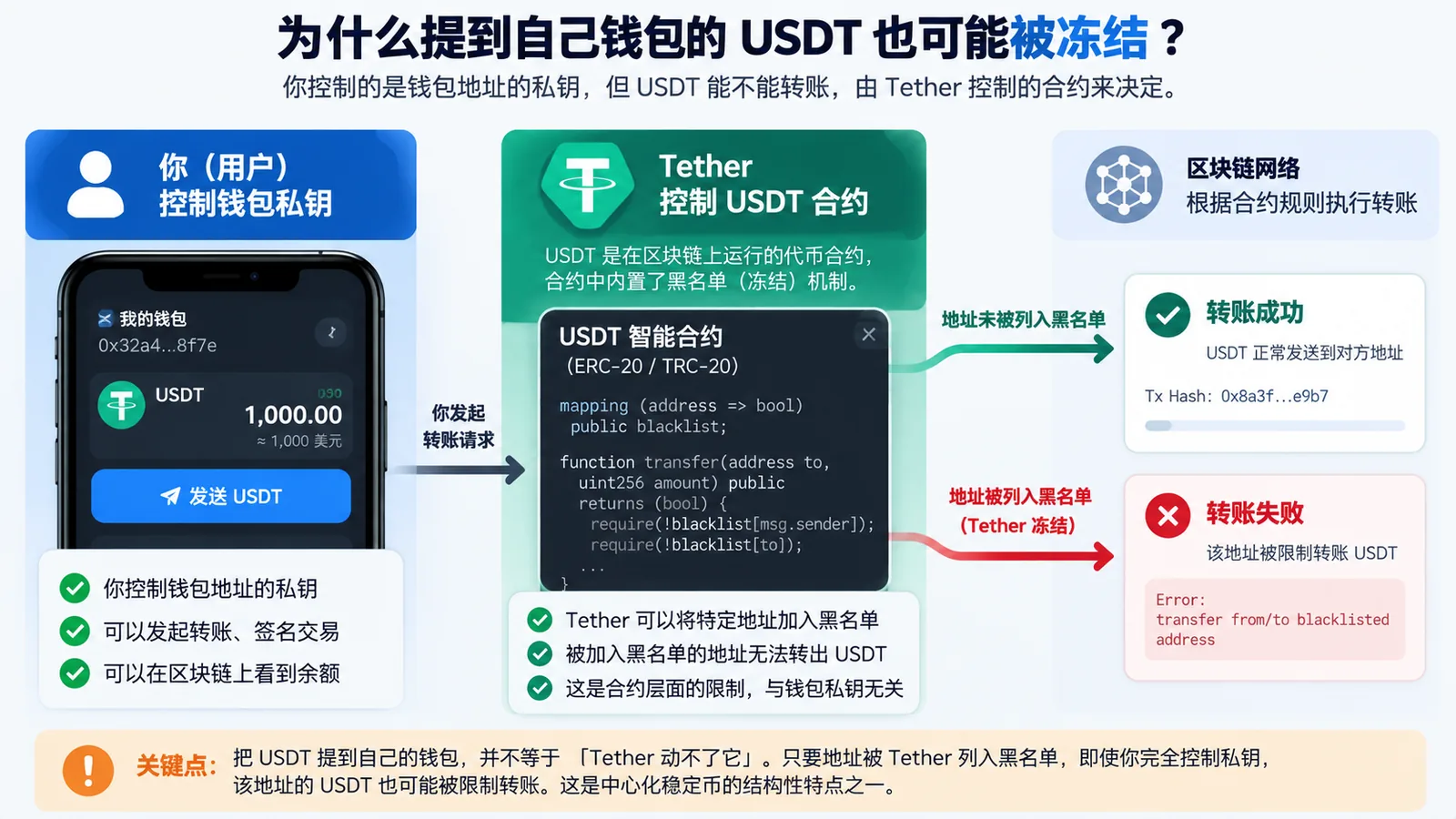 USDT 提到自己钱包后仍可能被 Tether 合约冻结的机制示意图