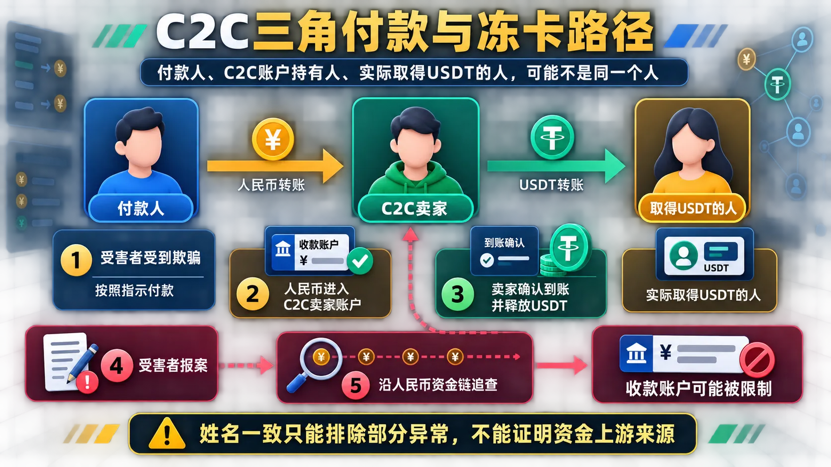诈骗资金可能流入C2C卖家账户的典型路径