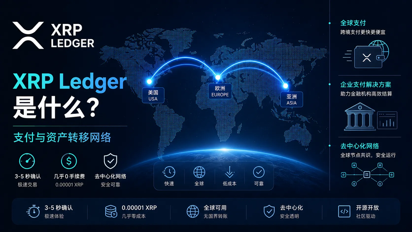 XRP Ledger 是什么？新手一次看懂 Ripple、跨境支付和它跟比特币以太坊的区别（2026）