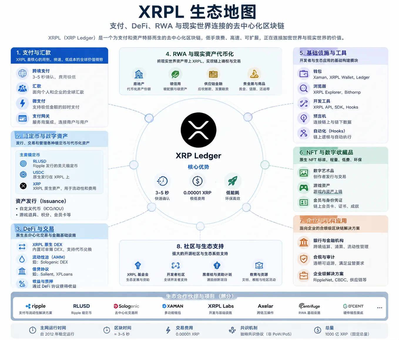 XRPL 生态地图