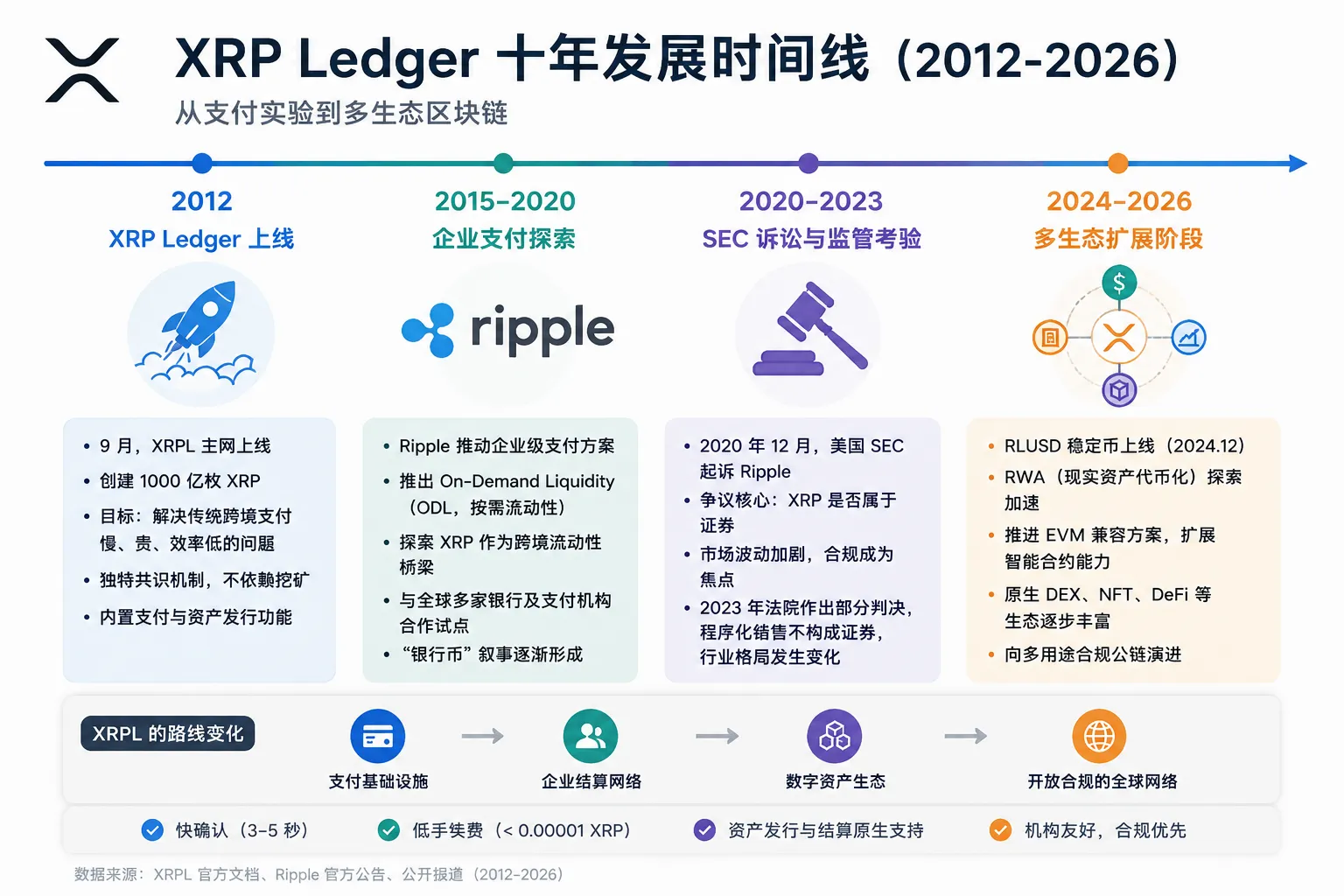 XRPL 十多年发展时间线